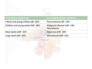 According to patient age According to disease condition
Infants and young children (8F- 12F) Pneumothorax (8F- 14F)
Children and young adults (16F- 20F) Malignant effusion (10F- 14F)
Pleurodoesis
Most adults (24F- 32F) Expyemas (24F- 28F)
Large adult (36F- 40F) Hemothorax (28F- 32F)
 