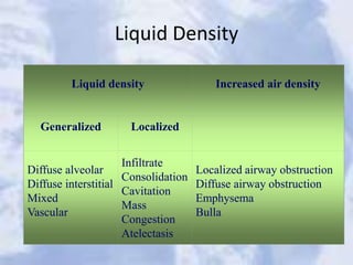 Liquid Density
Liquid density Increased air density
Generalized Localized
Diffuse alveolar
Diffuse interstitial
Mixed
Vascular
Infiltrate
Consolidation
Cavitation
Mass
Congestion
Atelectasis
Localized airway obstruction
Diffuse airway obstruction
Emphysema
Bulla
 