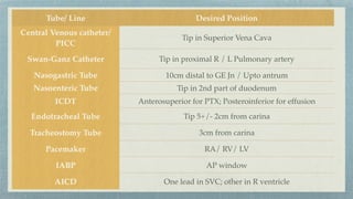 Tube/ Line Desired Position
Central Venous catheter/
PICC
Tip in Superior Vena Cava
Swan-Ganz Catheter Tip in proximal R / L Pulmonary artery
Nasogastric Tube 10cm distal to GE Jn / Upto antrum
Nasoenteric Tube Tip in 2nd part of duodenum
ICDT Anterosuperior for PTX; Posteroinferior for effusion
Endotracheal Tube Tip 5+/- 2cm from carina
Tracheostomy Tube 3cm from carina
Pacemaker RA/ RV/ LV
IABP AP window
AICD One lead in SVC; other in R ventricle
 