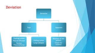Deviation
Deviation
True
Pushing Lesion
Pleural Effusion
Tension
Pneumothorax
Pulling Lesion
Lung Collapse
Apparent
Rotation of the
patient
Check for
rotation
 