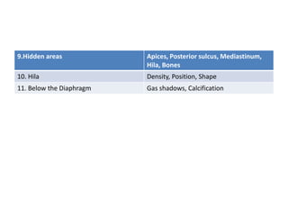 9.Hidden areas            Apices, Posterior sulcus, Mediastinum,
                          Hila, Bones
10. Hila                  Density, Position, Shape
11. Below the Diaphragm   Gas shadows, Calcification
 