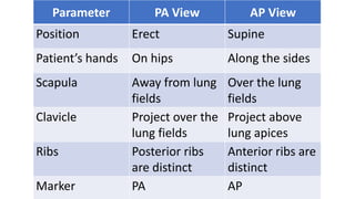 Parameter PA View AP View
Position Erect Supine
Patient’s hands On hips Along the sides
Scapula Away from lung
fields
Over the lung
fields
Clavicle Project over the
lung fields
Project above
lung apices
Ribs Posterior ribs
are distinct
Anterior ribs are
distinct
Marker PA AP
 