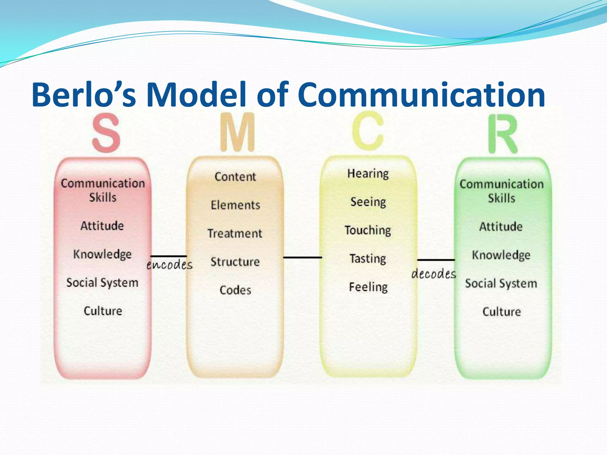 Berlo’s Model of Communication

 