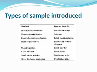 Types of sample introduced 
 