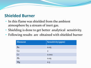 Shielded Burner 
• In this flame was shielded from the ambient 
atmosphere by a stream of inert gas. 
• Shielding is done to get better analytical sensitivity. 
• Following results are obtained with shielded burner 
Element Sensitivity(ppm) 
Ba 0.05 
Ca 2 
Cr 0.002 
Pb 0.05 
Mg 0.3 
 