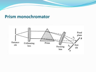 Prism monochromator 
 
