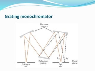 Grating monochromator 
 