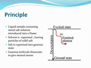 Principle 
 Liquid sample contaning 
metal salt solution 
introduced into a flame: 
 Solvent is vaporised , leaving 
particles of solid salt 
 Salt is vaporised into gaseous 
state 
 Gaseous molecule dissociate 
to give neutral atoms 
 
