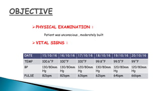 PHYSICAL EXAMINATION :
Patient was unconscious , moderately built
VITAL SIGNS :
DATE 15/10/16 16/10/16 17/10/16 18/10/16 19/10/16 20/10/16
TEMP 100.6˚F 100˚F 100˚F 99.8˚F 99.5˚F 99˚F
BP 130/80mm
Hg
130/80mm
Hg
120/80mm
Hg
130/80mm
Hg
120/80mm
Hg
120/80mm
Hg
PULSE 82bpm 82bpm 63bpm 62bpm 64bpm 66bpm
 