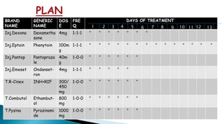 PLAN
BRAND
NAME
GENERIC
NAME
DOS
E
FRE
Q
DAYS OF TREATMENT
Inj.Dexona Dexametha
sone
4mg 1-1-1 * * * * * * *
Inj.Eptoin Phenytoin 100m
g
1-1-1 * * * * * * * * * * * * * *
Inj.Pantop Pantoprazo
le
40m
g
1-0-0 * * * * * *
Inj.Emeset Ondanset-
ron
4mg 1-1-1 * * * * *
T.R-Cinex INH+RIF 300/
450
mg
1-0-0 * * * * * *
T.Combutol Ethambut-
ol
800
mg
1-0-0 * * * * * *
T.Pyzina Pyrazinami
de
1000
mg
1-0-0 * * * * * *
1 2 3 4 5 6 7 8 9 10 11 12 13
 