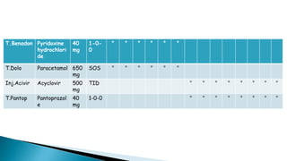 T.Benadon Pyridoxine
hydrochlori
de
40
mg
1-0-
0
* * * * * *
T.Dolo Paracetamol 650
mg
SOS * * * * * *
Inj.Acivir Acyclovir 500
mg
TID * * * * * * * *
T.Pantop Pantoprazol
e
40
mg
1-0-0 * * * * * * * *
 
