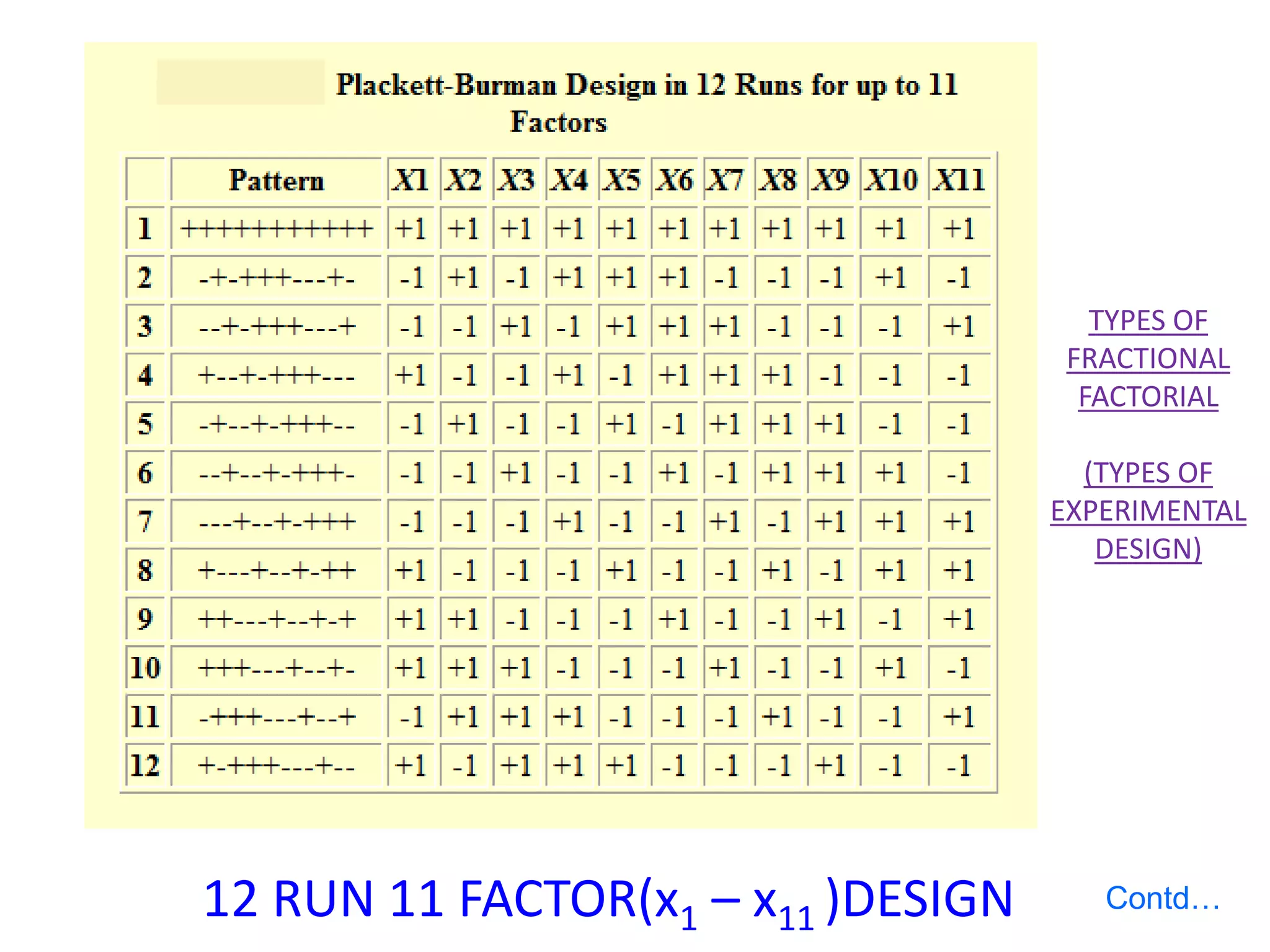 12 RUN 11 FACTOR(x1 – x11 )DESIGN
TYPES OF
FRACTIONAL
FACTORIAL
(TYPES OF
EXPERIMENTAL
DESIGN)
Contd…
 