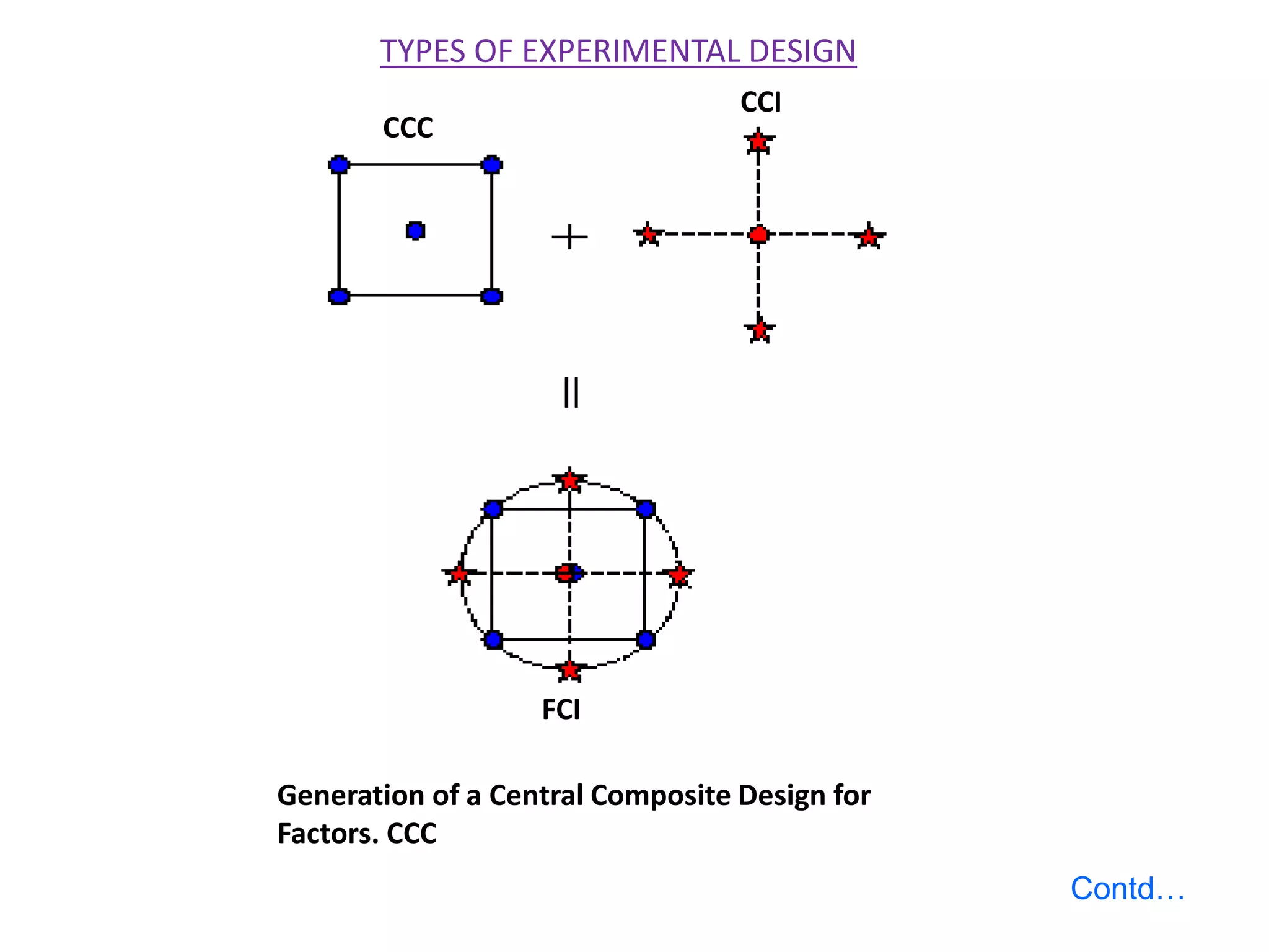 TYPES OF EXPERIMENTAL DESIGN
Generation of a Central Composite Design for
Factors. CCC
FCI
CCI
CCC
Contd…
 