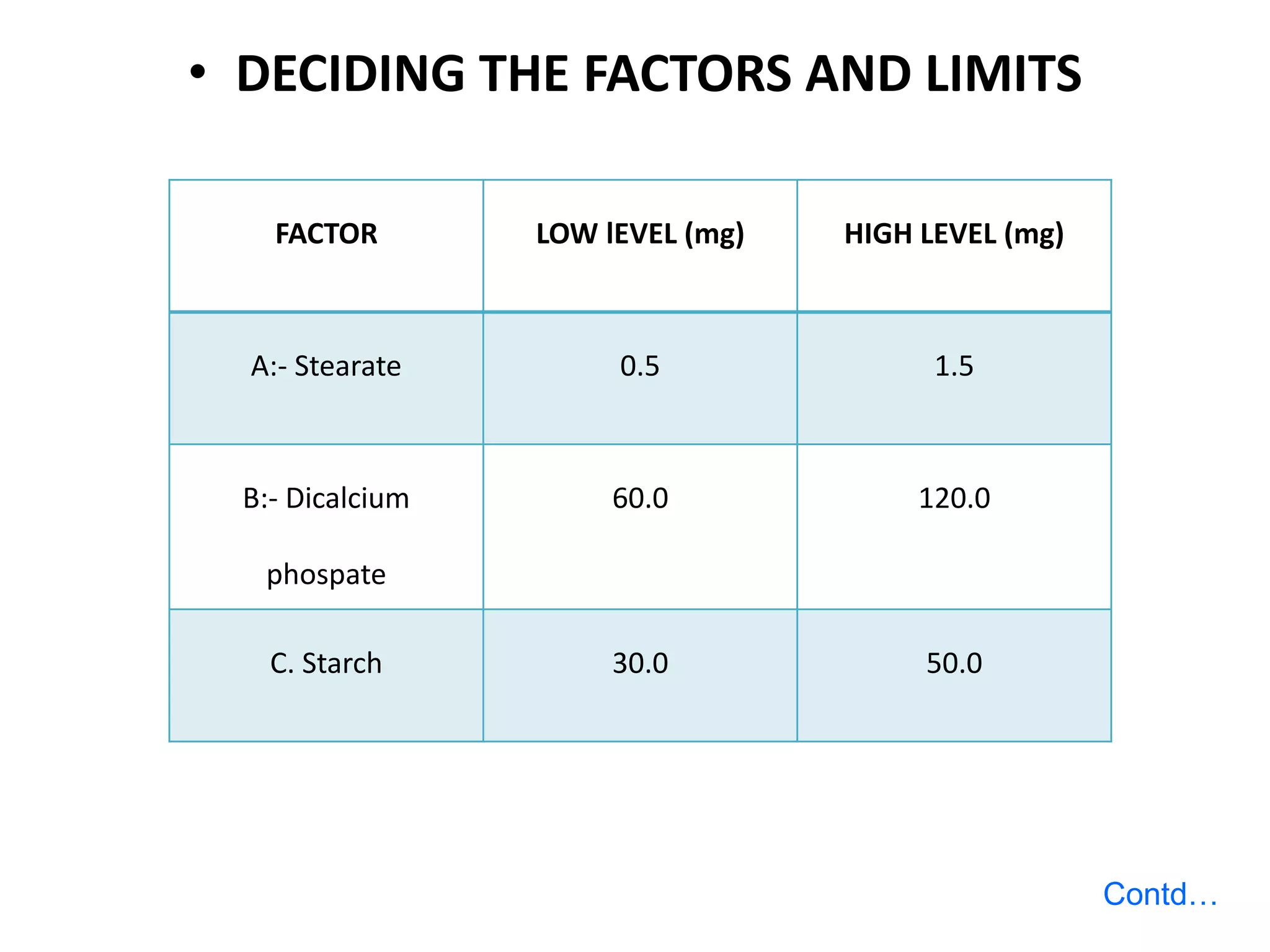 • DECIDING THE FACTORS AND LIMITS
FACTOR LOW lEVEL (mg) HIGH LEVEL (mg)
A:- Stearate 0.5 1.5
B:- Dicalcium
phospate
60.0 120.0
C. Starch 30.0 50.0
Contd…
 