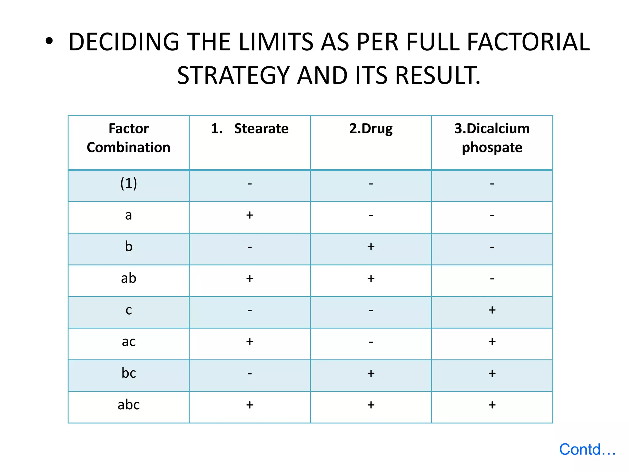 • DECIDING THE LIMITS AS PER FULL FACTORIAL
STRATEGY AND ITS RESULT.
Contd…
Factor
Combination
1. Stearate 2.Drug 3.Dicalcium
phospate
(1) - - -
a + - -
b - + -
ab + + -
c - - +
ac + - +
bc - + +
abc + + +
 