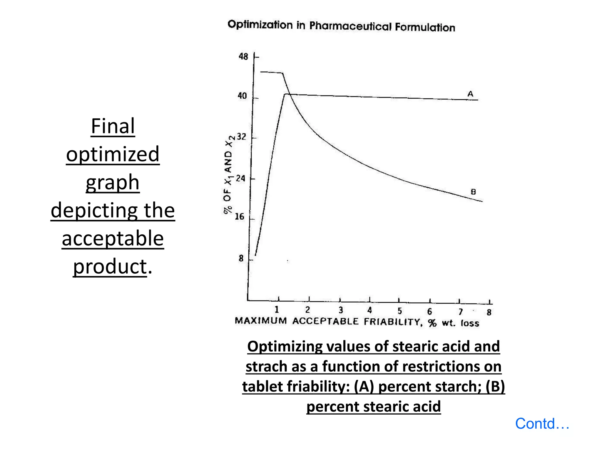 Final
optimized
graph
depicting the
acceptable
product.
Optimizing values of stearic acid and
strach as a function of restrictions on
tablet friability: (A) percent starch; (B)
percent stearic acid
Contd…
 