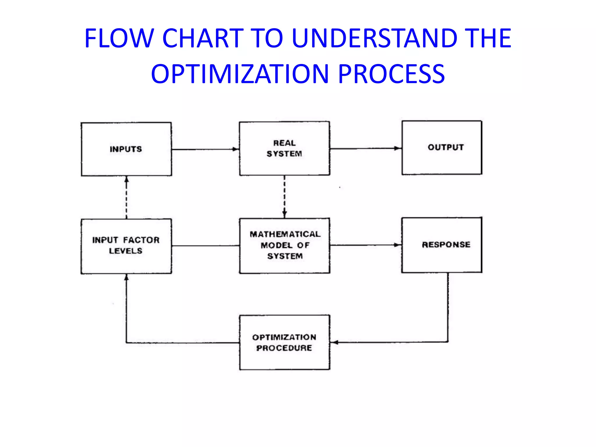 FLOW CHART TO UNDERSTAND THE
OPTIMIZATION PROCESS
 