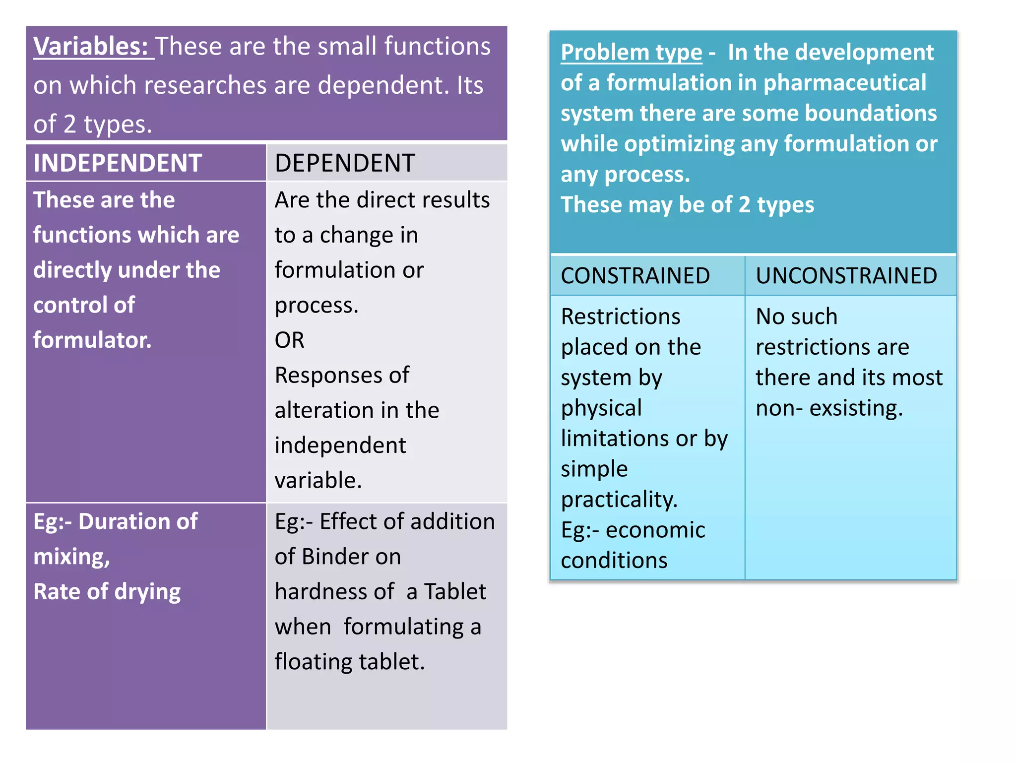 Variables: These are the small functions
on which researches are dependent. Its
of 2 types.
INDEPENDENT DEPENDENT
These are the
functions which are
directly under the
control of
formulator.
Are the direct results
to a change in
formulation or
process.
OR
Responses of
alteration in the
independent
variable.
Eg:- Duration of
mixing,
Rate of drying
Eg:- Effect of addition
of Binder on
hardness of a Tablet
when formulating a
floating tablet.
Problem type - In the development
of a formulation in pharmaceutical
system there are some boundations
while optimizing any formulation or
any process.
These may be of 2 types
CONSTRAINED UNCONSTRAINED
Restrictions
placed on the
system by
physical
limitations or by
simple
practicality.
Eg:- economic
conditions
No such
restrictions are
there and its most
non- exsisting.
 
