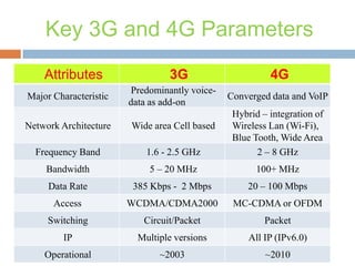 Key 3G and 4G Parameters
Attributes
Major Characteristic

3G
Predominantly voicedata as add-on

4G
Converged data and VoIP

Network Architecture

Wide area Cell based

Frequency Band

1.6 - 2.5 GHz

Hybrid – integration of
Wireless Lan (Wi-Fi),
Blue Tooth, Wide Area
2 – 8 GHz

Bandwidth

5 – 20 MHz

100+ MHz

Data Rate

385 Kbps - 2 Mbps

20 – 100 Mbps

Access

WCDMA/CDMA2000

MC-CDMA or OFDM

Switching

Circuit/Packet

Packet

IP

Multiple versions

All IP (IPv6.0)

Operational

~2003

~2010

 