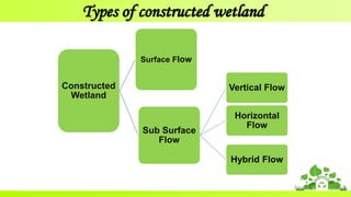 Types of constructed wetland
Constructed
Wetland
Surface Flow
Sub Surface
Flow
Vertical Flow
Horizontal
Flow
Hybrid Flow
 