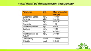 Parameter Unit Raw greywater
(range)
Suspended Solids mg/L 10-100
Turbidity NTU 20-100
BOD5 mg/L 50-120
Ammonia mg/L 1-10
Total Phosphorous mg/L 0.5-5
Sulphate mg/L 10-50
pH mg/L 6.5-8.5
Total Hardness as
CaCO3
mg/L 30-150
Conductivity μs /cm 150-500
Chloride [mg/l 9.0-88
Typical physical and chemical parameters in raw greywater
 