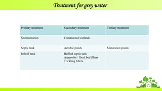 Treatment for grey water
Primary treatment Secondary treatment Tertiary treatment
Sedimentation Constructed wetlands
Septic tank Aerobic ponds Maturation ponds
Imhoff tank Baffled septic tank
Anaerobic / fixed bed filters
Trickling filters
 