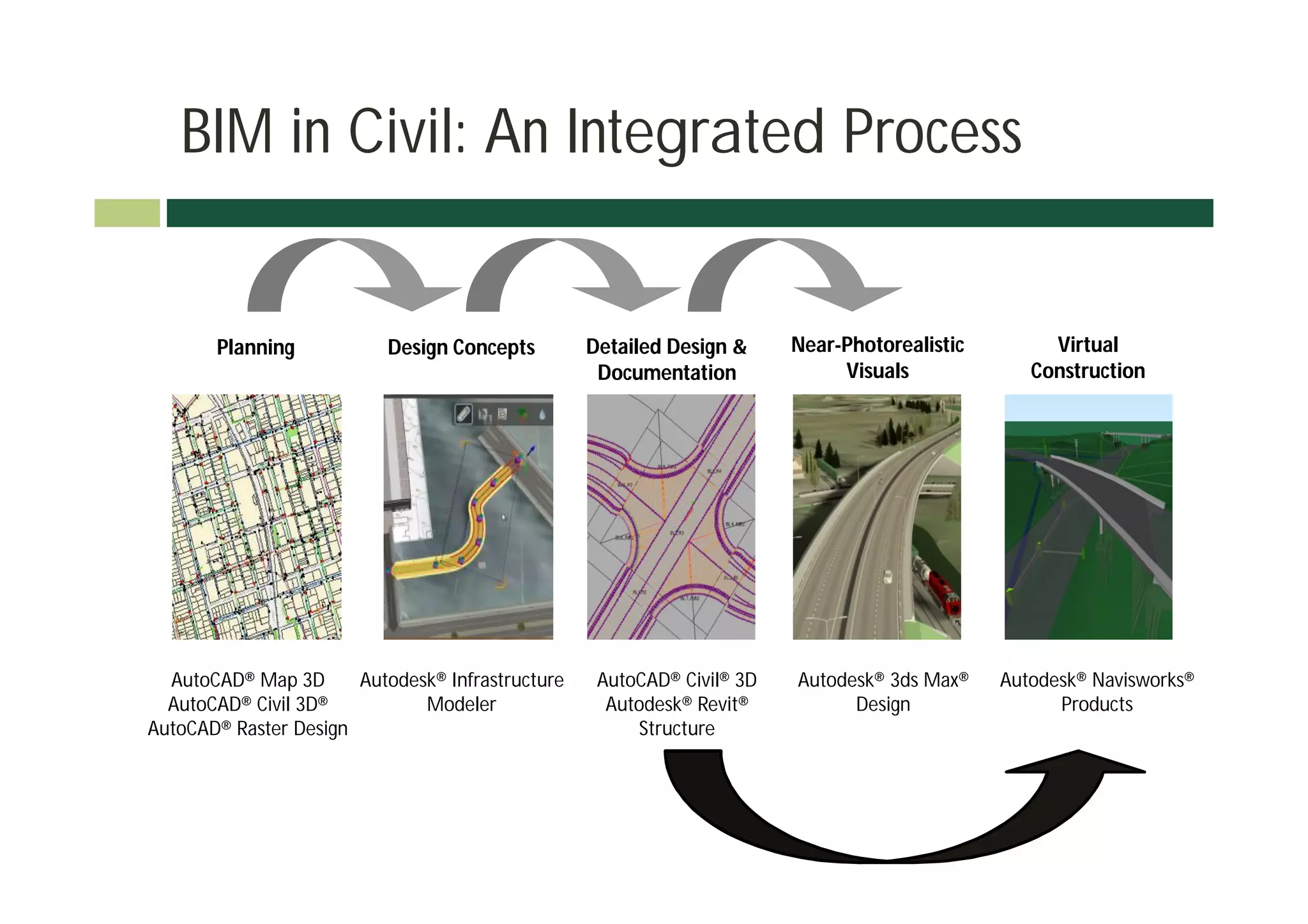 BIM in Civil: An Integrated Process


       Planning            Design Concepts        Detailed Design &     Near-Photorealistic        Virtual
                                                   Documentation             Visuals             Construction




  AutoCAD® Map 3D      Autodesk® Infrastructure    AutoCAD® Civil® 3D   Autodesk® 3ds Max®    Autodesk® Navisworks®
  AutoCAD® Civil 3D®          Modeler               Autodesk® Revit®          Design                Products
AutoCAD® Raster Design                                 Structure
 