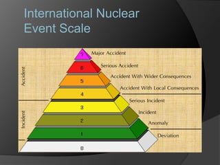 International Nuclear 
Event Scale 
 