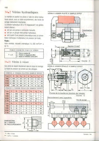 112
34t2 Vérinshydrauliques
Lemaintienenpositiondepiècesàl'aidedevérinshydrau-
liquesassure,sousunfarbleencombrement,desforcesde
serragerelativementimportantes.
Lapressionhydraulique(20à70mégapascals-)estgénéra-
lementobtenue:
r soitparunepompeàcommandemanuelle,
I soitparungroupemoto-pompehydraulique,
r soitàpaftird'unepressionpneumatiqueavecunconver-
tisseur(échangeur-multiplicateur)depression(air-huile).
Fluide:
Huileminérale,viscositécinématique4à 200mm2is**à
50oc
FoRCEEXERCEEpAR uN vÉntx
F= Forceennewtons(N)
F= p.S I p = Pressionenmégapascats(Mpa)
S = Sectionenmillimètrescarrés(mm2)
34.21 Vérins à visser
Cesvérinssevissentdirectementdanslecorpsdumontage
Lefluidedepressionestamenépardesalésages.
ÉpnulÉÀ sttrztpleerrer
vÉRrNÀ vtssERrterÉ À stuple errer
VERINS À VISSEN r'TIPrÉS SIMPLE EFFET
Fmai c D Dl D2 G H H1 h L2 s
7900 M22 l l M 5 1tï' 60 5J o 2,5 113
140008 M26 15 M6 1t4' o0 c5 12 0 200
2200010 M33 t9 M6 1t4" ,û 6S 17 4 314
31700 M38 22 M8 1t4" oo 78 1 o 4,5 452
VÉRINSÀ vIssBR ÉpeuIÉs SIMPLEEFFET
Fmax, c Dr D2 D3 H1 H2 H3
7900 M20 M 5 29 16 11
14000 I M24 M6 29 21,5
22000 10 M30 M6 36 27,5 16,5 5
31700 15 M36 M 8 46 JJ 20 o
Fmax H4 L Ll I, P Pr s
7900 11 24 2,5 0 12 1,5 113
14000 15 24 o 12 15 1,5 200
22000 20,5 30 17 17 314
31700 27 38 4,5 t9 21 I 452
DIMENSIONS
DÊ L'ORIFICE
DE RACCORDEMENT
t 1l,4Pa= 10bars.
** 1mm2/s=lcentistoke
 