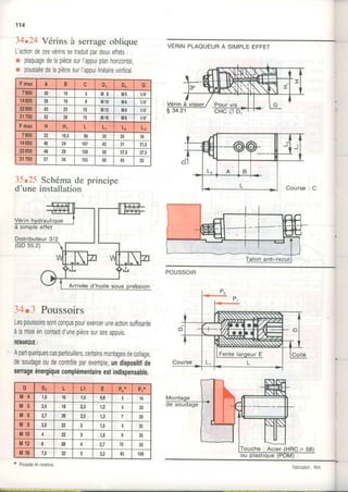 114
34.24 Vérins à serrageoblique
L'actiondecesvérinssetraduitoardeuxeffets:
r plaquagedelapiècesurl'appuiplanhorizontal,
r pousséedelapiècesurl'appuilinéairevertical
35.25 Schémade principe
d'une installation
34.3 Poussoirs
Lespoussoirssontconçuspourexerceruneactionsuffisante
àlamiseencontactd'unepiècesursesappuis.
REMAROUE:
Apartquelquescasparticuliers,certainsmontagesdecollage,
desoudageoudecontrôleparexemple,undispositifde
serrageénergiquecomplémentaireestindispensable,
VÉRINPLAQUEURÀ SIMPLEEFFET
30 16 J M 8 M5 1t4'
36 19 I M 1 0 M6 1t4'
43 23 10 M12 M6 1t4'
. 5 2 28 15 M16 M8 1t4.'
33 16,5 86 J' 26 16
40 24 107 42 31 21,5
48 28 128 Eô
37,s 27,5
57 34 155 60 45 35
anti-recul
POUSSOIR
Pousséeennewtons.
t,5 15 1,5 0,ô c 16
2A 18 23 12 o 20
47 n 2,5 1,3 20
3,5 n 3 1,5 I 35
4 p, 3 1,5 I 35
6 28 4 2,7 t0 tt
7,5 s2 5 3,2 45 r00
 