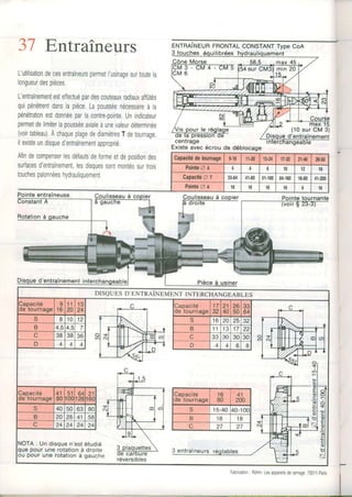 37 Entraîneurs
L'utilisationdecesentraîneurspermetIusinagesurtoutela
longueurdespièces.
L'enlraînementesteffectuépardescouteauxradiauxaflûtés
quipénètrentdanslapièceLapousséenécessaireàla
pénétrationestdonnéeparlacontre-pointe.Unindicateur
permetdelimiterlapousséeaxialeàunevaleurdéterminée
(voirtableau).ÀchaqueplagedediamètresTdetournage,
ilexisteundisqued'entraînementapproprié
Afinde
surJaces
touches
erurRRÎrueuRFRoNTALooNSTANTTypeCoA
(10surCM3)
Existe avec écrou de déblocage
decompenserlesdéfautsdeformeetdepositiondes
rcesd'entraînementlesdisquessontmontéssurtrois
respalonnéeshydrauliquement
Capacilédelournage 9.16 r1.m 13.24 17.32 21.40 26.50
Poin|BA A D 10 16
CapaciléA T 33.64 41-80 51.10064.160 16-80 41.æ0
Polile A A 16 16 16 16 o 16
DISQUESD'ENTRAINEMENTINTERCHANGEABLES
TA : Un disquen'estétudié
pour une rotationà droite
Capacité
de tournage
1 6
80
4 1
200
c 15-40 +0-10c
B 1 8 1 B
c 27 27
pour une rotationà gauche
3 entraîneurs
Rôhrn.Lesappareilsdeserrâge75011-Paris
 