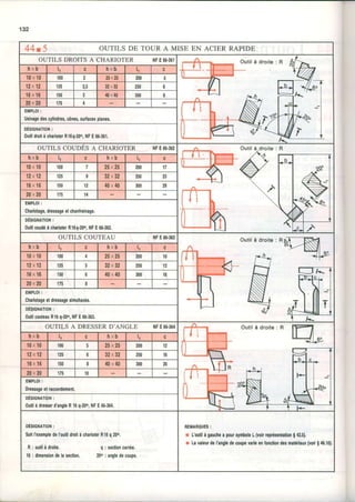 '132
4 4 t 5 OUTILS DE TOUR A MISE EN ACIER RAPIDE
OUTILS DROITS A CHARIOTER NFE66.361 Ou tilà d ro ite :B
h x b l1 c N X D I c
1 0 x 1 0 r00 2 25x25 200
12x,12 125 2,5 32x32 250 6
1 6 x 1 ô 150 I
4llx {0 300 I
20x20 175
EMPLOI:
Usinagedescylindres,cônes,surlacesplanes.
DESIGNATION:
Oulildroità charioterR16q.20o,NFE 66.361.
OUTILS COUDES A CHARIOTER NFE66.3ô2 O u t i là d r o i t e : R
,à
h x b lr c h x b lr c
1 0 x 1 0 r00 7 25x25 200 17
12x12 t25 I 32x32 250 23
1 6 x 1 6 t50 12 40x40 300 29
20x20 t75 14
EMPLOI:
Chadolage,dtessageet chanlreinage.
DÉSIGNATION:
outilcoudéàcharioterR16q.20o,NFE66.362. ,^
OUTILS COUTEAU NFE66-363
h x b l1 c h x b lr c
1 0 x 1 0 100 4 25x25 200 10
12x12 125 32x32 250 12
1 6 x 1 6 150 D 40x40 300 t6
20x20 175 I
EMPLOI:
Chariotâgeel dressagesimultanés.
DESIGNATION:
outil couleauRlô q.20o,NFE 66.363.
OUTILS A DRESSERD'ANGLE NFE66.364
[Ê+-
outiràdro*e:R
E."N X D lr c h x b lr c
1 0 x 1 0 100 i 25x25 200 l2
L_I+
, n r W
i { ' l - L Fh l
l l
N<
12x12 125 0 32x32 250 t6
[ -
1 6 x 1 6 150 I 4{lx 40 300 20
20x20 t75 t0
ÊMPLOI:
Dfessageetraccordement,
DESIGNATION:
outil à dresserd'angleR 16q.20o,NFE 66-364.
DËSIGNATION:
SoitI'erempledeI'outildroità charioter816q 20o.
B: outilàdroite. q: seciionca.rée.
16: dimensiondelasection. 20o: angledecoupe.
REMAROUES:
I L'oulilàgauchea poursymboleL(voirreprésentationg42,5),
r Lavaleurdel'angledecoupevadeenfonctiondesmatériaux(vohg46.10).
 