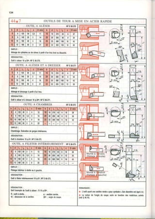 134
4 4 t l OUTILS DE TOUR A MISE EN ACIER RAPIDE
OUTIL A ALÉSER NFE66.370
b d l l , l2 c Dmin b d l l r t, c Dnin
6 6 1 1 2 530 I'J 11 16 16I 210 63 o 27
I 8 1 1 4 035 J 14 20 20| 250 80 I 34
10 10I 160 40 4 18 25 25| 300 100 10 43
12 12I 180 50 J 21 t2 32| 355 125 52
EMPLOI:
Alésagedecylindresoudecônesàpailhd'untroubrutouébauché.
DÉSIGNAÎION:
Oulilà aléser160.200.NFÊ 66.370.
OUTIL A ALÉSER ET A DRESSER NFE66.371
b d l l . c Dmin d l l ' c Dmin
k!
N:
ô 6 1 r 2 530 2,5 11 t6 16I 210 63 6 27 T
II 8 1 1 4 035 14 20 20| 2s0 80 I 34
10 10| 160 40 4 18 25 25| 300 r00 t0 43
12 12| 180 50 J 21 32 32| 355 125 12 52
EMPLOI:
Alésageel dlessageà pailir d'untlou.
DÉSIGNAÎION:
Oulilàaléserelàdressel16q.20o,NFE66.371.
OUTIL A CHAMBRER NFE66.372
E Z fb l d l3 c Dmln b d I, c l o m l n
6 l 6 125 30 J 4 12 16 t6 210 OJ o 1 0 1 2 8 -+i-l-ËL--t- ffi
8 l I t40 35 3,5 I 14 N 20 250 80 I 121 35
1 0 1 1 0t60 40 4 t8 25 25 300100 I 1 6 1 4 3
12|'12180 50 i 6 22
El,lPLOl:
Chambrage,Exécutiondegorgesinléileures. $l r_ &,
4FqoÉSIGNATIoN:
oulilàchambrer16q.so,NFE66.372.
OUTIL A FILETER INTÉRIEUREMENT NFE66.373
b l d ll l2 l3 c Dmln b d h 12 l3 c l D m l n
W {
6 l 6 12530 4 12 16 10 210 63 0 r 0 l 2 8
8 l I 140 JJ 3,5 14 20 20 250 80 I 121 35
1 0 1 1 0r6040 4 0 18 25 25 300r00 I 1 6 1 4 3
121121m tn 8 22
EMPLOI:
Filelageintérieurà droileou à gauche.
DÉSIGNATION:
oulil à liletel intéileurement16q.so,NFE 66.A79.
DESIGNATION:
SoilI'exempledeI'outilà aléser: R16q.20o,
R: outilà droite. q : seclioncanée.
16: dimensiondelaseclion. 20o; angledecoupe.
REMAROUES:
r L'oulilayanluneseclionrondeapoursymboleL Sondiamètleestégalà d.
r La valeurde I'anglede coupevadeen foncliondesmatédauxusinés
(voh$46.10).
 