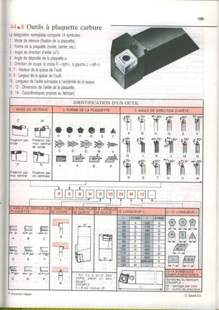 135
44t8 Outils à plaquettecarbure
Ladésignationnormaliséecomporte14symboles:
1: Modederetenue(fixationdelaplaquelte).
2: Formedelaplaquetle(ronde,carrée,etc.).
3:Anglededirectiond'arôte(x-r)
4: Anglededépouilledelaplaquettec
5: Directiondecoupe(àdroiteR"righl,,àgaucheL"left")
6;7: HauteurdelaqueuedeIoutil
B;9: LargeurdelaqueuedeI'outil.
10: LongueurdeI'arêteprincipaleàI'extrémitédelaqueue
1l; 12: Dimensiondel'arêtedelaolaouette.
13;14:Caractéristiquespropresaufabricant
I Prononcerrkappar.
-ir
IDENTIFICATION D'UN OUTIL
1 MODEOERETENUE 2 FORMEDELA PLAOUETTE 3 ANGLEoE DtREcloN o'ARÊTE
Fixationpar Fixationpar
Dnds trou central
€t bnde
Fixationpar Fixationoar
lrou central vis céntrale
O O a O r aH O P R S T
@ro4>p'pC D E M V
M ! É É Æ ,
T90
flF
fr"N
T[W
î
E
$"M
f,'o
ffiçiI l lA B
f î lU J
t75o ,4so
9 l h
r i lR S
f
I t
LIJL:
I
, - î - -
]LgJLU
r-]r-----.ll
I R I l 2 5 l
-
,'l ml |_rtl--l
ANGLEDE DEPOUILLE
PLAOUETTE)
; otREcTtoÀ
)ECOUPE
) - / H A U t t s U t
)E OUEUE
3-9LARGEUF
)E OUEUE 10 LONGUÊURt1 1 1 - 1 2L O N G U Ê U RI
lF- tF-_
l. 3o -l.. 5o
-.lli
70
A B C
[-
I- l"L l-
l15o --l-L2go *æ
D E F
E f f-F3oo J- oo *iL 11,
G N P
4t
nR
,%
r"!
't7///'
' 1 SYMB l1 SYMB
ç 9 R32 A 160 N
40 B 17(} P
50
300
o
H g
MHA
M
7A
D FI
E
80 F T
90 350 U
1 1 0
400
J 450
125
JTô
150
K 500
L
M
13-14SYMBOLES
COMPLËMENTAIRES
nN
' S ' i l n ' y a q u ' u ns e u l
chiffre, placer un zéro
devant
EXEMPLË:
h = 8 estindiqué08
gdt-lr-lSymbolesdu fabricant
EXEMPLE:
W : serraqepar coin
Q : outilsde orécision
Cl.SandvikS.A
 