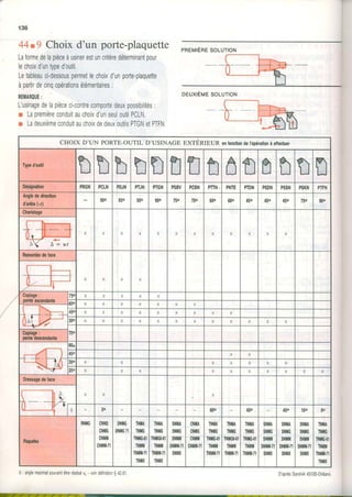 136
44t9 Choix d'un porte-plaquette
Lalormedelapièceàusinerestuncritèredéterminantpour
lechoixd'unlypedoutil.
Letableaucr-dessouspermetlechoixdunporte-plaquette
àpartirdecinqopérationsélémentaires:
frE||4AROUE:
L'usinagedelapièceci-contrecomportedeuxpossibilités:
r Lapremièreconduitauchoixd'unseuloutilPCLN,
r LadeuxièmeconduilauchoixdedeuxoutilsPTGNetPTFN.
DEUXIÈMESoLUTIoN
PREMIERESOLUTION
CHOIX D'UN PORTE-OUTIL D'USINAGE eXtÉRISUn enlonctiondeI'ooérationàeftectuer
Typed'oulil
nhh nnnfl nô nt nDnDésignalion PRGN PCLN PDJN PTJN PTGN PSBV PCBN PNN, PNTE PTDN PSDN PSSN PSKN PTFN
Anglededhec,tion
d'arêle(xr)
950 930 930 900 750 750 600 600 450 450 450 750 900
Chadolage
X
Remonléedelaco
X
Copiage:
penleascendanle
X x X
i0.
t t-
lW
X
X X
15!Copiage:
Donledescendanie
--/T--)
TAf
li. X X
t0. X X X
:c" X X X X
Dressagedelace
X X
t_li(r--_Jf 'F 5o 600 450 450 150 0o
Plâquetles
RiIi|G ct{t{D
CI{|'|G
CI,Iti|||i|
ct{l,|||t|.71
I)NMG
oilMG71
ÏIil,|A
Iilt'|G
TNli|G.61
Illlilil
TNi|[,l.71
TiIMX
It,IMA
Tt.Iil|G
TNti|G6.61
TII||l|i,l
Tilli||l.71
Ttl|,|X
StllilA
SI{l,|G
SIi|'|ii|
sltii|tit.Tl
stil.|x
CNi|A
CNli|G
CNli,lli|
ClllilM'71
lr,rirA
TNli|G
Tt{lilG.01
TNfi,lIiI
It{|,|||'|.7l
TTIti|A
TNli|G
ÎiltitG6.6'1
lNli|li,l
Il||i|i,.71
Tt.IMA
Tt.Ili|G
TtIli|GTl
TNi,li|
ïr,i|,|t.71
SNli,lA
Sl{l,lG
SIIii|||i|
st{illli|.71
SNl,|)(
SNli|A
SttlilG
SII|,|tl
silil|fi|nl
Sl'lLl)(
SI,IMA
SNli|G
SNli|II
st{I|||l|.71
SNli|)(
Tt{lilA
TNIiIG
IililG.61
Tilitl,
Iil|,[|.71
TTI|'|T
ô: ânglemaxmalpouvântêlreréalisér, - v0rdéiinitlonS42.61 D'aprèsSandvik45100-0rléans
 