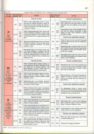 14.10 CHOIX DES NUANCES DE CARBURE EN TOURNAGE
I
Nuancesdebase Nuancescomplémentaires
slP P l 0
P 0 1
Finitionet légerdégrossissaged'acieret d'acier
coulédansdescondilionslavorâblesà vitessesde
coupeélevéeselavancesmodérées.Deprélérence
àutiliselsansliquidedecoupe.Recommandéepour
lecopiageelletiletage.
s 4 P3 0
P4 0
Dégtossissagemoyenà lortdeI'acieret deI'acier
couléà vitessesdecoupeassezlaiblesetavances
importantes,dansdesconditionsdetravaildéfavo-
rables.
ù b
P 4 0
P 3 0
Grosseébauched'acier,d'acierinorydableetd'aciel
coulédansdesconditionsdéfavorables,à tsible3
vite$esde coupe,avanceimpoilanteet grande
profondeurdecoupe.GC0r5
P t 5
P 1 0
P20
P30
Finilioneldégrossissagelégerd'acier,d'aciercoulé,
delontesmalléableselnodulahesà copeauxlongs.
Latrèsgranderésislanceà I'usurepermelundébit
d'usinageimpoilanlpouruneplaged'applicationtrès
rarge. Nuancespourapplicationsspéciales
ic 1025
P25
P t 0
P20
P30
Légerelmoyendégrossissaged'aciercoulé,delontes
malléableselnodulairesàvilessesdecouoeélevées
t02 P0 t
Finitiondel'acieretdel'aciercouléàdetrèsgrandes
yilesseset laiblesavancesdansde3condltlomde
travsilstablss.
résistanceàI'usure.
s 2 P20
P 1 0
DéEosrissagelégeretmoyendeI'acieretdel'rciet
GC135
P35
P20
P30
P40
oégrossis6agemoyenàforldel'acier,d'aciercoulé
el delonlesmalléablesel nodulahes.Peutêlre
coureavlesses0ecoupeetav8nc03moyennesûans
desconditlonsdetravailmoinsfavorables,Recom.
mandéepourlecopiage,
elavancesrelativementélevées,Trèsgranderésis.
lanceà I'usure.Excellenlenuanceuniversellepour
I'usinagedeI'acier.
R 4
ltl 40
P 5 0
Déglossl$agetorldel'acler0tdeI'aciercoulédans
descondltlonsdéfavoaablosàdesvitessesdecoup6
taibles,etavanceimportante.
Nuancesdebase Nuancescomplémenlaires
Rlp it t0
Finltlonetébauchelégèresd'alliagesrésbtantsaur
haulsstempéaaturosetd'aciersinorydablestelsque
ceurulillgéspoù lesréacteuasnucléahes.Tràr
granderésistanceà l'usureenentaille,vite$ede
couperelatlvementélevéeelavancemoyenne.
GC135
P3 5
M 1 0
M20
M 3 0
Dégtossissagelégerà lortd'acierinoxydablelorgé
oulaminéavecuneslructureausténilioue,Vitesses
etavancesrelativementélevéEs.Convientàceilains
typesd'acierdedécolletage.
GC315
P35
it 10
M20
M30
Èrnuronerregefoegrosstssaged'ailiagesrélractaires;
arêtede coupetrèsrésistante.Vitessesoe coupe
felatlvemenléloyéeset ayancesmodéfées.Gnnde
résistanceà l'usure. s 6
P4 0
M30
M40
Dégrossissagelégeràfodd'aciersinoxydablesaus.
ténitiqueset matériauxinoxydâblesaveccroûtede
couléeoudelaminage,dansdesconditionsd'usi.
H20
t(20
M20
M30
Dégrossissagelégerà fortd'alliagesréfractaires.
nage0rrnciles.
IrèsélevéedeI'arêledecouoe. Nuancespourapplicationsspéciales
R4 it d0
P 5 0
Finilionetébauched'acierscoulésêtauslénitioues
inorydableseld'aciersinoxydablesaveccroûtede
couléeoudelaminage.Vltessesdecoupebasseset
avancesimporlantes.Trésrésislanteàladeslruction
del'arêtelorsd'usinageinlemittent.
S H
t2 0
M 1 0
M3 0
Forldégrossissaged'acierset d'acierscoulés,
d'aciersauMneldêfontesalliéesmalléablesdonnant
descopeauxlongs.Convienlpailicullèremenlpourle
reprolilagedesrouesdechemindeler.
Nuancesdebase Nuancescomplémentaires
H l P
lt l0
K01
K20
Finitlonellégerdégrossissagedelafonte,delalonte
alllée,dublonzeetdulaitonàvitessesrelativement
glandeselavancesmodérées. GC102
P25
K t 0
K2 0
oégtossissagelégerà moyende lontefalblemenl
alliéeà vllessede couoeel avancelslativemenl
élevées.Trèsgranderésistanceà I'usure.
GC015
K t 5
K 1 0
K20
Finitionetdégrossissagelégerdefontesgrisesdelai.
Dreet0enauteresrstance,delontemalleâbleetnodu.
laile.Sunoulrecommandéepourleslonlesmodelnes
taiblementalliées.LatrèsgranderésistanceàI'usure
nermêl !n déhil ,lr.inrôô trà. inn^ifrnl al i^nnô lô
H20
K20
K3 0
Grosseébauchedelafonte.Conditionsdétavorables
àfaiblesvitessesetavancesimoodanles.
meilleurrésullallorsde I'utilisationde plaquettes
avecbrise-copeauxincoporés.
Nuancespourapplicationsspéciales
H05 K0r
Finitiondela lonte.Convientpourlalontetrempée
encoquillesplasliques,eic,
GC315
K t 5
K 1 0
K20
NuanceuniversellepourI'usinagede la lonteet
autrcsmalériauxdonnantdescoDeauxcouilsdans
desconditionspeutavorables,à vitessesdecoupe
relativementélevéeset avancesimoortantes.Très
granderésistanceà I'usure.
H 1 0 t(t0 ConvientpourI'usinagedeI'aluminium.
Utiliserdepréférencelesnuancesencaractèresqras.
 