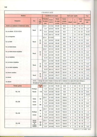 142
CHARIOTAGE
Malière Conditionsdecoupe Outilacietraoide Tour
Désignation État
Rr
daN/
mm2
0epâsse
(mn)
Avance
(mm/tr)
Vilesse
0ecoupe
(m/nin)
Nuance
abtégée
l'l|.D,v.c.
'v
(deEé)
r€
(mm)
Section
oulil
(mmx mm)
Puissance
(kv'l)
Aciersaucarboneetfaiblementalliés
Recuit < 4 0
0,2à1 0,1à0,2 6 5 à 6 0 0.5-z 0,4 1 2 x 1 2 <1
Ac.aucarbone: XC32àXC80
Ac.aumanganèse
Ac.aunickel
Ac.aunickel.chrome
Ac.aunickel.chrome.molybdène
Ac,aumolybdène
Ac.auchtomemolybdène
Ac.aunickelmolybdène
Auchronevanadium
Auchrome
Ausilicium
1 à 4 0,2à0,4 6 0 à 4 5 6.5.2 0,8 1 6 x 1 6 1 à 4
4 à 8 0,4à0,8 4 5 à 3 0 O.J.Z 1,2 25x25 4 à 1 0
8 à 1 2 0,8à1,2 3 0 à 2 5 6.5.2 1,6 32x32 1 0 à 1 5
Becuil
40
a
ÙU
0 , 2 à 1 ),1à0,22 ù-i-z l8 0,4 12x12 < 1
1 à 4 0,2à0,4 5 2 à 3 6 O.J-l t8 0,8 1 6 x 1 6 1 à 3
4 à 8 0,4à0,8 3 6 à 2 6 0.C.1 18 1,2 2 5 x 2 5 3 à 5
8 à 1 2 0,8à 1,2 26à20 O'f.l 18 1,6 32x32 5 à 1 0
Recuit
60
/5
0 , 2 à 1 0,1à1,2 5 0 à 4 5 o-i-l 14 0,4 12x12
1 à 4 0,2à0,4 4 5 à 3 0 6.5.2 14 0,8 1 6 x 1 6 1 à 3
4 à 8 0,4à0,8 3 0 à 2 5 ù.J-Z 2 5 x 2 5 3 à 5
8 à 1 2 0,8à 1,2 2 5 à 2 0 Ù.J.2 14 1,6 32x32 5 à 1 0
Recuit
0n
0 , 2 à 1 0,1à0,2 4 0 à 3 5 2.9.1.8 14 0,4 1 2 x 1 2 < 1
1 à 4 0,2à0,4 3 s à 2 5 2.9.1.8 14 0,8 1 6 x 1 6 1 à 3
4 à 8 0,4à0,8 25à20 2.9n.8 14 1,2 25x25 J a 5
8 à 1 2 0,8à1,2 2 0 à 1 5 2.9.1.8 t,6 32x32 5 à 1 0
Recuil
90
à
110
0, 2à1 0,1à0,2 28à22 2.9.1.8 0,4 12x12
1 à 4 0,2à0,4 22à17 2'9.1.8 14 0,8 1 6 x 1 6 t à 3
4 à 8 0,4à0,8 1 7 à 1 4 2.9.1.8 14 1,2 2 5 x 2 5 3 à 5
NoTA: L'usinagedesacierstrempésetrevenusdontlarésistanceà larupture(Rr)resteinférieureà
190daN/mmzestpossibleendiminuantlavitessedecoupe(<I m/min)etI'avance(0,1à0,2).
Fontesgrises
Ferritique
Recuite
Dureté
HB
0 , 2 à 1 0,1à0,2 7 0 à 6 5 0-c-z 0 0,4 12x12 < t
FGL150 < 150
1 à 4 0,2à0,4 6 s à 5 0 o-c-z 0 0,8 1 6 x 1 6 <2
4 à 8 0,4à0,8 5 0 à 3 5 D-3-Z 1,2 25x25 2 à 6
8 à 1 2 0,8à1,2 3 s à 2 8 6'5.2 0 1,6 32x32 6 à 1 0
FGL2OO
Perlite
Ferrite
moulée
160
À
200
0,2à1 0,1à0,2 5 2 à 4 5 12.0.5.5 0 0,4 12x12 <,1
1 à 4 0,2à0,4 4 5 à 3 5 12.0.5.5 0 0,8 1 6 x 1 6 <2
4 à 8 0,{à0,8 3 s à 2 0 12.0.5.5 0 1,2 25x25 2 à 3
8 à 1 2 0,8à1,2 2 0 à 1 5 12.0.5.s 0 1,6 3 2 x 3 2 3 à 5
FGL3OO
Perlitique
moulée
180
à
220
0 , 2 à 1 0,1à0,2 4 sà 4 0 12.0.5.5 0 0,4 12x12 < 1
1 à 4 0,2à0,4 4 0 à 3 0 12.0.5.5 0 0,8 1 6 x 1 6 <2
4 à 0 0,4à0,8 3 0 à 1 5 12.0.5.5 0 1,2 2 5 x 2 5 2 à 3
8 à 1 2 0,8à 1,2 1 5 à 1 2 12.0.5'5 0 1,6 3 2 x 3 2 3 à 4
tGL400
Baînite
moulée
0u
trempée
tevenue
250
à
320
0 , 2 à 1 0,1à0,2 2 0 à 1 8 12.0.5.5 0 0,4 12x12 < 1
1 à 4 0,2à0,4 1 8 à 1 3 12.0-5.5 0 0,8 1 6 x 1 6 < l
4 à 8 0,4à0,8 1 3 à 1 0 12.0.5.5 0 1,2 2 5 x 2 5 1 à 2
D'aprèseC.E.T.l.M.60360'Senlls
 