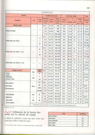 143
CHARIOTAGE
Matière
I Conditionsdecoupe I Outtacierrapide TTour
0ésignation Etâl
0ureté
(HB) 0epasse
(mm)
Avance
(mm/tr)
Vitesso
0ecoupe
(m/min)
Nuance
wD.v.c.
1
ldeEél
r0
(mm)
Seclion
0util
(mmx mm)
Puissance
(klry)
Alliageslégers 0, 2à1 0,1à0,2 > 1000 o-c-l 5 à 1 0 0,5 12x12 2 à 4
Alliagesultra.légers
1 à 4 0,2à0,4 > 1000 o-o-t 5 à 1 0 1,2 1 6 x 1 6 4 à 2 0
4 à 8 0,4à0,8 > 1000 0.3.2 5à 10 25x25 2 0 à 7 0
8 à 1 2 0,8à 1,2 1000à 900 6.5.2 5 à 10 32x32 70à 150
Alliageslégerssanssilicium
15
à
90
0 , 2 à 1 0,1à0,2 r000à900 o-c-l l0 à 2 s 0,5 12x12 1 à 4
1 à 4 0,2à0,4 900à 800 6.5.2 r 0 à 2 51,2 1 6 x 1 6 3 à 2 0
4 à 8 0,4à0,8 800à 700 o-t.z 20à2sI 25x25 2 0 à 6 0
8 à 1 2 0,8à1,2 700à600 o.J.z 20à25 I 32x32 60à 120
Alliageslégersavecsilicium(<5%)
90
160
0,2à1 0,1à0,2 800à700 0.f,.2 20à2s 0,5 1 2 x 1 2 >3
1 à 4 0,2à0,4 700à 650 O.l.Z 20à2s1,2 1 6 x 1 6 3 à 1 7
4 à 8 0,4à0,8 650à 600 6.5.2 20à2s . J X I J 1 7 à 5 0
8 à 1 2 0,8à 1,2 600à550 0-f,-t l 0 à 2 5 32x32 50à 100
Alliageslégersavecsilicium(<13%)
0 , 2 à 1 0,1à0,2 600à500 b-5.2 r 0 à 2 s0,5 12x12 >2
1 à 4 0,2à0,4 500à450 6.5.2 r 0 à 2 5t,2 1 6 x 1 6 2 à 1 2
4 à 8 0,4à0,8 450à400 0-J.t r 0 à 2 5 25x25 1 2 à 3 5
8 à 1 2 0,8à 1,2 400à350 6.5.2 2 0 à 2 5 32x32 3 5 à 7 0
Alliagescuivreux
Eliré
froid
Dutetê
(HRb) 0 , 2 à 1 0,1à0,2 130à 110 0-J-z 8 à 1 2 0,5 1 2 x 1 2
'
Cuivres
Iaitons
Maillechorts
Bronzesà l'étain
60
à
r00
1 à 4 0,2à0,4 110à 90 0-c-z 8 à 1 2 1,2 1 6 x 1 6 0,5à2,5
4 à 8 0,4à0,6 9 0 à 8 5 O.l.l 8 à 1 2 2 25x25 2,5à9,s
8 à 1 2 0,4à 0,8 9 0 à 8 0 0-J.z 8 à 1 2 32x32 5 à 1 4
Laitonsspéciaux
Cupto-nickels
Cupro.aluminiums
Moulé
40à
200
(500s
500daN)
0 , 2 à 1 0,1à0,2 '120
à 100 o-c-l 8 à 1 2 U'J 1 2 x 1 2
1 à 4 0,2à0,4 100à 75 o-t-z 8 à 1 2 1,2 1 6 x 1 6 0 , 5 à 3
4 à 8 0,4à0,6 7 5 à 7 0 o.c-t 8 à 1 2 2 5 x 2 5 2 à 8
8 à 1 2 0,4à0,8 7 5 à 6 5 6-5.2 8 à 1 2 32x32 4 à 1 3
' Lailonsspéciaux
Maillechoils
Cupro.nickels
Cuivresspéciaux
Etiré
à
fioid
60
à
100
0, 2à1 0,1à0,2 190à 160 O'l.l 3 à 8 0,5 1 2 x 1 2
1 à 4 0,2à 0,4 160à 130 6.5.2 3 à 8 1 6 x 1 6 0 , 5 à 3
4 à 8 0,{à0,6 130à120 O.l.l 3 à 8 25x25 3 à 1 2
8 à 1 2 0,4à 0,8 130à 110 O.J.Z 3 à 8 I 32x32 6 à 2 0
cesmalériauxàIéta1recur(dureté10à70HRb)ontpratiquementlesmêmesvilessesoecouoe
D'aprèsleC.E.T.l.lr/.
44.1?l Influencede la forme des
, outilssur la vitessede coupe
Letableaudecoefficientsci-contrepetltserilircommeoase
d'essaipourmodifierlavitessedecoupe,
** Pourlesoutilsàfieterencarbure,voirletableaudesvilessesdecoupe$4g.6.
0util Coefficient
0utilàcharioter 1
oulilcouteau 0,8
outilàtronçonner u,5
0utilà filetef' 0,3
Outilà aléser 0,7
 