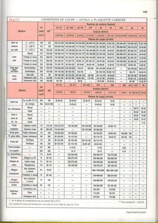 145
_CONDITIONSDE COUPE- OUTILS A PLAQUETTE CARBURE
Matière
KA
(daNi
mm2)
HB--
NuancesdecarbureSandvik-
GC01s GC102s GC135 slP s4 ùù F02 s2 R{
Avance(mm/tr)
1,2-0,4-0,2I r,z.o,l.o,zI r.o,r.o,zI o,z.o,l.o,rI z.o,l.o,rI z,s.r-o,llo,s.o,rs.o,oslr,r.o,z.o,rsI l,s.l.o,l
Vitessedecoupe(m/min)
Acierau
catbone
nonallié
c = 0 , 1 5 % 190 tt7 180.310.385r60.300.40(95.220.280200.290-41010.190-25045.95.160350.440.540130.260.33035.65.100
c = 0 , 3 5 % 210 r50 165.245.350140.245.330t5-170-220170-240.350i5.150.20040.75"125290.360.460100.210.27025.50-80
c = 0,701o 230 180.250130.245.300r10.190-26060.135.175130-190.280r5-115.160JU.JC.JI 230.290.37080'160-21015.35.60
Acier
allié
Recuit 210 125-200150.250.310I10.190.26(60.135-175130.190.280;0-120-16035.60.95230.290.37080.160-21020.40.60
Trempéetrecuit 250 200-275110,195.26585.155.21050.110.140105.150.22040.95.12530.50.75180.230-29065-130.17015-30-50
Trempéetrecuit 275 ttu-ot7 90-155.21010.125-17040.90-11585-120.17530.75.10020.40.60145.180.23050.100.13010.25.40
Trempéetrecuit 300 325.45070-125.17055.100.13530.70.90 65.95.14025.60.80 1$30.50115-145.18540.80.1058.20-30
Acieri|]ox.
tecurt
fenitique
Mailensitique 230 150-270140.200.25012t185.230'170.210
200.280 15.165.20065-90.115 120.190.22540.55.70
Austénitique 260 150.220100.165.20090.150.180 135.165 80.125.15055.80.110 140n75 40.55.70
Acier
coulé
Nonallié 180 150 '100.185.26(
80.155.22560.120.'r50160.200 55.115.14540.60.90 80.135.16025.40.60
Faiblementallié 2'10 150.250 75.135.16560.t20.16045.80.100 115.16n 35.75.10025.40.60 55-95.115 20-30.40
Hautementallié 240 160.200 155.195 80.95 30.70.9020.35.50 90.105 15.25.35
Matière
ka
(daN/
mm2)
HB
GC015 GC315 GC1025 HrP H20 H05 H10 R1P R4
Avance(mm/tf)
1.0,3.0,2 1.0t0,2 1.0,1.0,2 1.0,5.0,2 r,2.0,7.0,4 0,2.0,10,20,3.0,150,4-0,2
Vitessedecoupe(m/min)
Acierdur
Ac.auMn(12o/o 360 250 25.30.40 20.30.40 25.40.70 20.35.50 10.30
Ac.trempé 450 t0.65HR( 15.25.35 10.20.35 10-20
Ac.réfraclahes
Recuit 60.75 35.45
Vieilli Ji.iU IJ.JC
Aciefà
basede
N i - C o
Recuit lc-Jt 10.20
Vieilli t0.25 10.15
Coulé 5.10
Fonle
malléable
Copeauxcourts 110 110.145150.215.275130-165.200 t20.140.23190.140-200 60.90.110
Copeauxlongs '100
200.250170-22s,290 t30.155.26r95.160.230
Fontegrise Faiblerésistance110 180 120.205.33090.150.220 90n50.225 65.90.105 160.200180
Ft.grisealliée Hauterésistance150 260 85.150.243 70.115.160 6t110.175 45.65.75 90.135130
FonteGS
Feriltique 110 160 85.135.185 85.135.180 80.110.155 65.110.175
Perlitique 180 250 80.120.165 65.110.140 65.90.13055.95.160
Fontetrempée
encoquille
t7 400 9.15.25 -12.20 6.20
350 600 -10.15 .10.15 4.16
Cu.électrolitique 110 cu.oJ 225.320-450 250.350.475 150.210.280
Eronzes
Alliagesde
laiton
AlliagesauPb 70 80.150 305.375.4i0 350.420.500 220.280.335
Laitonrouge 60.110 220.270-335 250.300.360 160.200.240
Phosphoreux t 1 3 85.110 130.180.250 150.210.275100.130.165
Alliages
d'aluminium
Nontraitables
àchaud
50 30.80 1300.1700.2200800.1000'1300
iaitablesà chau 70 80.120 350.480.650 200-270.350
Alliages
d'aluminium
c0ules
N0nlraitables
à chaud
75 100 300.480.700 140.225.320
I'raitablesà chau 90 130 160.250.38085.130.190
Matériaux
divers
Caoutchoucdur 230t50. 115.230
Fibre 115.230. 85.170
Plastiquesdurs 230.460. 175.350
* VoiretableaudeconespondanceaveciesnuânceslS0S44.13.
Cescondilronsdec0lpesontd0nnéespourlnedlréedevecie
'aféte
decoupede15min
"
PouresaciersRr= 0,35HB
DaprèsSandvik-Coromant
 