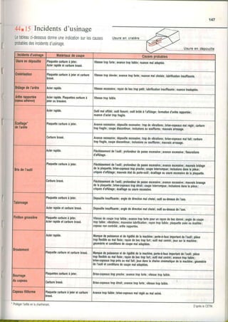 147
44.tr5Incidentsd'usinagerrt t-) rrrvrlvllLù Lr uùrrlaËç
Letableauci-dessousdonneuneindicationsurlescauses
probablesdesincidentsd'usinaqe.
Usure en cral
<À
<v--l'---- --qq'." tn
Incidentsd'usinaoe i,latériauxdecoupe Causesprobables
UsureendépouillePlaquettecaôureàieter.
Acierrapideetcarburebrasé.
Viiessetropfone;avancetroptaible;nuancemaladaptée.
!ratéilsation Plaquettecarbureàjeteretcarbure
brâsé.
BÉlagedel'arête Acie.rapide. Vitesseexcessive;rayondebectroppetit;lubriticationinsuffisante;nuanceinadaptée,
Arêterapponée
copsroadhérent)
lcierrapide.PlaqueilescaÈureà
eter0ubrasées,
VitessetroDfaible.
Ecaillage*
deI'arêle
lcierrapide. outilmalaffûté;outilfissuré;outilbrûléà I'affûtage;formationd'arêterapponee;
nuanced'aciertroptragile.
tlaquetlecarbureàieter. Avanceexcessive;dépouilleexcessive;tropdevibrations;brise.copeauxmalréglé;carbure
tropfragile;coupediscontinue;inclusionsousoulllurestmauyaisarrosaoe.
)arburebrasé Avanceexcessive;dépouilleexcessive;tropdevibrations;brise-copeauxmalfail;caÈure
tropfragile,coupediscontinue;inclusionsousoutflures;mauvaisariosage.
Brisdet'outil
Àcierrapide. Fléchissementdel'outil;profondeurdepasseexcessive;avanceexcessive;fissurations
d'arlûtage.
Plaquettecarbureàieter. Fléchissementdel'outil;ptotondeurdepasseexcessive;avanceexcessive;mauvaisbridage
delaplaquette,brise.copeauxtropproche;coupeinterrompue; inclusionsdânslaoièce:
-
cdquesd'aftûtage;mauvaisétatdupone.outil;écaillageouusureexcessivedelaplaquette.
laôurebrasé. FléchhsemenldeI'outil;prolondeurdepasseexcessive;avanceexcessivelmauvaisbrasage
delaplaquette;brise.copeauxtropétroit;coupeinterrompue;inclusionsdanslapièce;
cdquesd'alfûtage;écaillageouusureexcessive.
Talonnage
,laquettecarbuteàieter. Dépouilleinsulfisante;anglededirectionmalchoisi;outilau.dessusdeI'axe.
AcielrapideetcaÈutebrasé. Dépouilleinsutlisante;anglededkectionmalchoisi;outilau-dessusdeI'are.
Finitiongrossière Plaquellecarbureàieter.
Acierrapideelcarburebrasé.
Vitessedecoupetroplaible;avancetropforlepourunrayondebecdonné;angledecoupe
tropfaible;vibralions;mauvaiselubrification; rayonhopfaible;plaquetteuséeôuécaillée;
copeaunonconlrôlé;arêterappodée.
Broulement
Acierrapide.
!rqy..9l
puissanc-eetderigiditédetamachine;porte.à.taurimponantdeI'outil;pièce
tropllexibleoumalfixée;rayondebectropfort;outilmalcentré;leuxsurlamachine;
géomét.ieetconditionsdecoupemaladaptées.
tlaquetlecarbureelcarburebrasé.
lrtly..9l
puissanceetderigiditédelamachine,porte-à.fauximponantdeI'outil;pièce
tropflexibleoumalfixée;rayondebectropfoil;outilmalcentré;'avancetropfaibl;;
bris€.copeaurtropprèsoumalfait;jeuxdanslachaînecinématiquedelamâchine;!éonétrie
deI'outiletconditionsdecouDemaIadaotées.
Bounage
ducopeau
tlaqueltescaÈufeàieter. Erise-copeauxtropproche; avancetroploile;vilessetroplaible.
;atburebtasé. Brise.copeauxlropétroit;avancetropfoile: vitessetroDfaible.
Copeaulilifome Plaquettecarbureàietefetcarbure
xasé,
Avanceû0pfaible;brise.copeaurmalrégléoumalusiné.
- Protégerl'arêteenlachanfrelnalr.
è -t,ra^. -a:.-a. -t.:. ..
D'aprèsleCEïll,4
 
