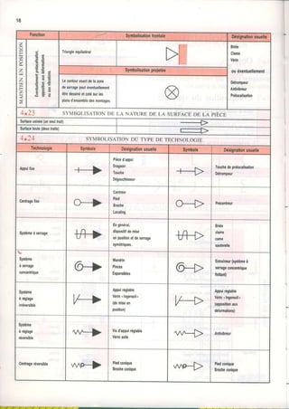 16
z
F
ch
ô
È
z
z
F
z
Ë e
$ Ea € d
E = . EE O E
o c â
E € i
E Ë 5
Tdangleéquilatéral
Bride
Clame
Védn
ouéventuellement
Détrompeur
Antiviheur
Prélæalisaûon
Leconloureracldelazone
desêragepsuléyentuellement
êlredessinéetcoté3wles
plansd'ensembledesmontages.
a
4.23 syMBoLrsATroNDELA NATUREDELA suRFAcEoe r-RprÈcn
Sudaceusinéo(unsoulkalt) --+
Sudacebrute(deuxtralts)
4.24 syMBoLtsATroNDu TypEDETEcHNoLocrE
Appullixe
Pièced'appui
Dragsoh
Touche
Dégauchbseur
Touchedeprélocallsallon
Délrompour
Centagelixe
Cenlreur
Plod
Broche
Localing
Pécenheur
Syetèmeàsenage
Engénéral,
dlsposilifdemise
enp$itioneldesenage
syméûiques.
Edde
claine
came
saulorollo
tr
Système
àserage
concsntiquo
Mandrln
Plnces
Expanslbles
Entalnour(syrtèmoà
80r1ag0conconlrlquo
llolhnl)
Syslàme
àréglage
irévefsible
Appuiréglable
Vérinulngersoll"
{demiseon
posilion)
Appuiréglable
VédnqIngersoll,
(oppo3lfonaur
défomallons)
Système
àtéglage
révercible
Visd'appuiréglable
Védnarile
Anllvlbroul
Cenlragerévelslble Piedconhue
Brocheconioue
Plodconhue
Brocheconhue
I
 