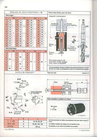 't52
PERçAGE DE TROUS PROFONDSL > 5D Foretà trousd'huile,queuecôneMorse.
Séilelongue
Disoositif d'alimentation
Pouraciersjusqu'à120
da N/mm2,fontes,alliaoes
d'alu,aciersinoxydable-s
D L CM D L CM D L CM D L CM
I 100
a
20 ln
a
28 222 40 2n
4
9 107 21 184 29 230 41 257
10 t16 18 165 30 230 42 281
11 125 19 171 31 239 43 298
12 t34 N 1n 32 248
4
44 298
13 134 21 184 33 24Â 45 298
14 142 22 191 34 257 {6 310
t5 147 23 198 35 257 47 310
1ô 153 24 m6 36 267 48 321
17 lto 25 206 37 267 49 321
t0 165 28 214 38 2n 50 321
19 171 27 n2 39 277
Sérieextra-longue
D L CM D L CM D L CM D L CM
I
215
2
t6
300
24
375 J
32
360
I 17 25 33
10 18 26 34
11 19 27 35
12 20
400
28 36
13 21 29 37
tf
300
22 27t J
30 38 Leslrouspemettentd'amenerlelubriliantsouspressiondirectementàlapoinrc
15 23 31 40
dul01et.ll enrésulleunletroidissementcorecletunretoulementdescopeaur.
OUTILS DE FORAGE** Forel3/4rond CaÉureK10
Iol
AI l-A
ô
oY
A.A c.c
amoviblesàpastillesencarbure
Diverstypes
de
a $ à É0
D M L
Cesforebpermeilentderéaliseréconomiquementdestrouslongsetprécis(lT
9env.).
Lesmeilleulsrésultatssontobtenussurunemachineàforel.
llspossMentuntroud'amenédelubdliantsouspression.
3 à 4,20 4|} 250.3m.{00-500
4,21à 6,70 45 400.800.1000-1200
6,71à20 t0 1500max
* Aslra.93502-Pantin ** Sandvik-Coromanl.
 