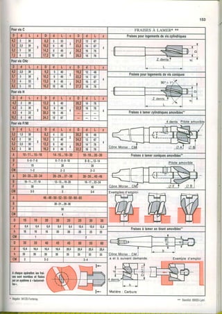 153
PourvisC FRAISES A LAMERT. r<*
D d L z D l d L 2 D d L 2 Fraisespourlogementsdeviscylindriques
4,2 30 8,215 JJ 21.2 12 ot
4
5,2 2,5 30 r0,2| 6 40 23,2 t4 67
5'2 30 14,21I 49 26,2 l6 I O
?,2 32 t7,2110 49 29,2 l8 t0
PourvisCHc
D d L z u l 0 L z D (l L 2
4,2 2,5 30 aIT 5 40
3
19,2 12 49
5,7 30 10,2I 6 40 22,2 l4 b /
Fraisespourlogementsdevisconiques
1,2 32 13,2| I 45 24,2 16 67
E,2 16,2| 10 49 27,2 18 to
PoutvisH
D d L z D l d L z D d L z
4,2 30 12,216 40 28,2 14 to
6,2 30 16,2I I 49 32,2 16 rD
8,2 20,2| 10 49 Fraisesà lamercylindriquesamovibles"'
10.2 40 24,2| 12 ot
PourvisF/90 4 d e
-Lr
D d L z D l d L z D d L z
ll I I r-r--Tr_t- _H+ il__
_iiLii_r
3'2 1 t 30 8,214 JJ 20,2 10 49 lt( -{r +-
4,f 30 10,2| 5 40 24,2 12 DT
-lL_
I I5,2 2,5 30 12,216 40 28,2 14' tb
6,2 30 16.2| I 49 32,2 16 /ù
A r0.11,,.15-1ô 14-15,..19-20 18-19...25-26 Fraisesà lamerconiquesamovibles'-
I J - 0 . / - u 6.7.8-9.10 8-9....13.14
F 15 20 25
CM 1 . 2 t . n a - J
A 24-2s...33.34 28-29...31.38 38-39...45-46
B r0.11...17.18 12.13...19.20 t6-17...23-24
30 35 40
CM 2-3 3.4
A 46.48.50.52-55.58.60.65
R 20.21...29.30
F
CM
D 15 18 20 2 0 1 2 5 25 30 30
d 6,4 6,4 6,4 8,4 | 8,4 10,4 10.4 12,4
Fraisesà lamefentirantamovibles"
h to 16 16 2 0 1 2 0 25 25 25
CM 1
D 35 35 4{t 4 5 1 4 5 50 55 60
a et b suivantdemande
Matière: Carbure
(t 12,4 16,4 t0,4 16,4 | 20,4 20,4 20,4 20,4
n 25 30 30 3 0 1 3 5 1t J3
CM a - J 3-4
F-
Achaqueopérationleslrai.
sessontmonléesel fixées
parunsyslèmeà ubaionneh
lesD.
I
!

J L
l+
, Magâfor.94120-Fontenay *" Bavollot.69003-Lyon
 