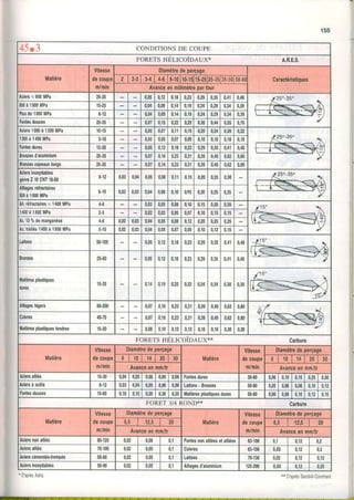 155
4-5w3 CONDITIONS DE COUPE
FORETS HELICOIDAUX* A.R.E.S.
Matière
Vilesse
decoupe
m/min
Diamètredeperçage
Caractéristiques2 2-3 3-4 4-6 6.1010.15115-2525-3t35-5050.8(
Avanceenmillimètrepartour
Aciers< 600MPa 25.35 0,05 0,12 0,18 0,23 0,29 0,35 0,41 0,48 (5"-35. 
-lê<-=<r,,zA6 0 0 à 1 0 0 0 M P a 15.25 0,04 0,09 0,14 0,19 0,24 0,29 0,34 0,39
Plusde1000MPa 8-12 0,04 0,09 0,14 0,19 0,24 0,29 0,34 0,39
Fontesdouces ZJ.JJ 0,07 0,15 0,22 0,29 0,36 0,44 0,55 0,70
Aciers1000à 1200MPa 10.15 0,03 0,07 0,11 0,15 0,20 0,24 0,280,32
rc"-35"1200à 1400MPa 5.10 0,03 0,05 0,07 0,090,10 0,10 0,10 0,10
Fontesdures 12.20 0,05 0,12 0,18 0,23 0,29 0,35 0,41 0,48
Bronzesd'aluminium 25.35 0,07 0,16 0,23 0,31 0,39 0,49 0,62 0,80
Bronzescopeauxlongs ZC.Jf, 0,07 0,16 0,23 0,31 0,39 0,49 0,62 0,80
Aciersinoxydables
genreZ10CNT18-08
8.12 0,03 0,04 0,05 0,08 0,11 0,15 0,20 0,25 0,30 f
25o-35o
1
ITiK-={a,,zs-
Alliagesréfractaires
800à1000MPa
6.10 0,02 0,03 0,04 0,06 0,10 0t5 0,20 0,25 0,25
All.réfiactaires< 1400MPa 4.6 0,03 0,05 0,080,10 0,15 0,20 0,20
1400à 1800MPa 1-J 0,02 0,03 0,05 0,07 0,10 0,15 0,15
Ac.12o/odemanganèse 4.6 0,02 0,03 0.04 0,05 0,080;t2 0,20 0,25 0,25
Ac,traités1400à 1600MPa 5.10 0,02 0,03 0.04 0,05 0,07 0,090,10 0,12 0,15
Lailons 50n00 0,05 0,12 0,18 0,23 0,29 0,35 0,41 0,48 -r1s"
1fu=<--rz
Eronzes 25.60 0,05 0,12 0,18 0,23 0,29 0,35 0,41 0,48
rrx--E---/Y
iratièresplastiques
0ures
IJ.J3 0,14 0,19 0,22 0,22 0,24 0,24 0,30 0,30
Alliageslégers 60.200 0,07 0,16 0,23 0,31 0,39 0,49 0,62 0,80 "){o /
Cuivres 40.70 0,07 0,16 0,23 0,31 0,39 0,49 0,62 0,80
Malièresplastiquestendres t5-20 0,080,10 0,12 0,12 0,16 0,16 0,20 0,20
FORETS HÉLICOÏDAUX** Carbure
Matière
Vitesse
decoupe
m/min
Diamèlredeperçage
Malière
Vitesse
decoupe
m/min
Diamètredeperçage
6 10 14 20 30 6 1 1 014 20 30
Avanceenmm/lr Avanceenmm/lr
Acietsalliés 15.30 0,04 0,05 0,06 0,08 0,08Fontesdures 30-60 0,06 0 , 1 0 1 0 , 1 s 1 0 , 2 5 1 0 , 3 0
lciersàoutils 8-12 0,03 0,04 0,05 0,06 0,06Laitons. Bronzes 50-80 0,05 0,06 0,08 0,10 0,12
Fontesdouces 15.80 0,10 0,15 0,20 0,30 0,35 Matièresplastiquesdures 50-80 0,06 0,08 0,10 0,12 0,15
FORET 3/4 RONDx'o Carbure
Matière
Vitesse
decoupe
m/min
Diamètredeperçage
Malière
Vitesse
decoupe
m/min
Diamètredeperçage
6,5 12,5 20 6,5 12,5 20
Avanceenmm/tr Avanceenmm/h
Aciersnonalliés 80.125 0,02 0,06 0,1 Fontesnonalliéesetalliées 63.100 0,1 0,12 0,2
Aciersalliés i0.100 0,02 0,05 0,1 Cuivres 63.100 0,05 0,12 0,3
Acierscémentés-lremoés 50.80 0,02 0,05 0,1 Lailons 70.130 0,02 0,12 0,12
Aciersinoxydables 50.90 0,02 0,05 0,1 Alliagesd'aluminium 125.200 0,05 0,12 0,25
** D'aprèsSandvik-Coromant
 