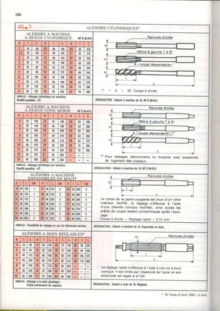 160
46.3 ALESOIRS CYLINDRIQUES*
ALESOIRS A MACHINE
A QUEUE CYLINDRIeUE NFE66.014
20 Coupeà droite
d t L d L d I L
1 18 60 10 40 t40 20 50 210
1.5 18 60 11 40 145 21 5J 215
2 18 60 12 40 155 22 'J 225
3 20 70 13 45 160 23 60 230
4 22 80 14 {5 170 24 60 240
5 25 90 15 45 175 25 ou 245
6 28 100 16 45 180 26 60 250
7' 30 110 17 50 190 28 OJ 270
I 32 120 18 50 195 30 70 280
I JD 130 19 50 205 32 70 290
EMPLoI: Alésagecylindriquesurmachine.
Oualitépossible: H7. DÉSIGNATION: Atésohà machinede16,NFE66.014
ALESOIRS 4 MACHINE
A QUEUE CONE MORSE NFE66.015
" Pour alésagesdébouchants ou borgnes avec possibilité
de logement des copeaux.
d L d I L d L
c 25 140 14 45 180 23 63 240
6 25 140 15 45 t80 24 63 200
7 28 150 16 45 200 25 OJ 260
I 32 155 l7 qn
210 28 63 260
0 JO 160 t8 50 210 28 63 270
10 40 170 19 50 220 30 70 290
11 40 170 20 iU 220 32 70 290
12 {0 170 21 5b 230
13 45 180 22 JO 230
ËMPLo|: Alésagecylindriquesurmachine.
Oualiléoossible: H7. DÉsrcNATtoN: Alésohà machinede16,NFE66.015.
ALESOIRS A MACHINE
EXPANSIBI,ES EN RôI1T*
Le corps de la partiecoupanteest muni d'un cône
intérieur rectifié, le réglage s'effectue à l,aide
d'une cheville conique rectifiée; ainsi toutes les
arêtes de coupe restent concentriquesaprès l,ajus-
tage.
Coupeà droite- Réglageradiat= O,t5 mm
d L l c M d t I
L CM d L I Ctil
I ao 15sl 1 1 7 l 4 0110 2 24 àJ 26013
10 301 7 0 11 1 1 8 1 4 0110 25 6026013
12 301 7 0 11 1 1 9 1 4 0t20 a 26 6026013
3 30180t1 t20t50220 2 27 602t0l 3
141301 8 0 11 l 2 1 l s o230 28 60270t 3
3 f0 r8o| 1 lz2lis 230 2 2Sô028013
16 {0 20012 l23lss240 2 t30ô0290t 3
EMPLoI: P0ssibililéderéglageencasdetolérancesserrées. DESIGNAT|oN: Alésoirà machinede.|6.
Expansibleenbout.
ALESOIRS A MA N REGLABLES*
Le réglâgeradials'effectueà I'aided,unevis à bout
conique.ll est limitépar l'élasticitéde I'acieret son
amplitudeest égateà d/100.
d I L d l l L l d L d L
4 35 90 11 551145I 18 195 25 145
c 39 5J 12 5slrss| 19 ,T 205 26 95 Itu
6 40 115 13 601160| 20 80 210 28 105 210
7 45 120 14 6s1170| 21 ùt 215 30 110280
I CU 125 15 70117512285 225
I 50 130 1ô 701180I 23 90 230
10 140 17 70l1e0| 24 90 240
EMPLo|: Alésageà lamain(ajustage)
Faibleenlèvementdecooeaux. DEslcNATroN: Alésoirà mainde16.Réolable.
* EtsTrouvayetCauvin76600. LeHavre.
 