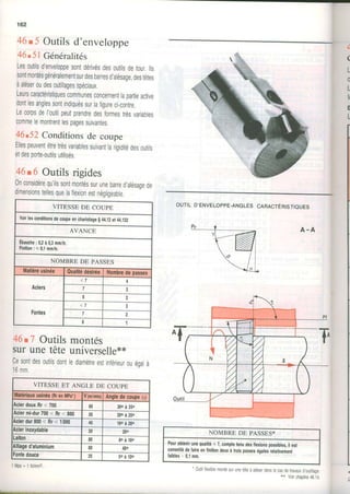 't62
46n5 Outilsd'enveloppe
46' 5l Généralités
Lesoutilsdenveloppesontdérivésdesoutilsdetour.lls
sontmontésgénéralementsurdesbarresd'alésagedestêtes
aaléseroudesoutillagesspéciaux
Leurscaractéristiquescomrnunesconcernentlapartieactive
dontlesanglessontindiquéssurlafigureci-contre.
LecorpsdeIoutilpeutprendredesformestrèsvariables
commelemontrentlespagessuivantes
46.52 Conditions de coupe
Ellespeuventêtretrèsvariablessuivantlariqiditédesoutils
etdesporte-outilsutilisés.
46t6 Outils rigides
0nconsidèrequ'ilssontmontéssurunebarredalésaoede
dimensionsteltesquelaftexionestrégligeabte
46tl Outils
surunetête
Cesontdesoutilsdont
16mm
montés
universellex*
leoiamètreestinférieurouéqarà
oUTILD,ENVELoPPE-ANGLEScnRncTÉRIsrIoues
A - A
I
(
c
L
f
E
Pourobtenirunequalilé< 7,comptetenudesflexionspossibles,il est
conseillédefaireenlinitiondeuxàtroispasseségalesrelativement
laibles- 0,1mm.
NOMBRE DE PASSES*
'
Outlllexbemontésurunetêleàaéserdansecasdetravauxd'outillage
VITESSEDE COUPE
Voirlesconditionsdecoupeenchariotageg44.12et44.132
AVANCE
Ébauche:0,2à0,3mm/tr.
Finilion:<0,1mm/tr.
NOMBRE DE PASSES
Malièreusinée 0ualilédéskée Nombredepasses
Aciers
< 7 4
7 3
8
Fontes
<.7 3
7
I
VITESSEET ANGLE DE COUPE
Matériauxusinés(RrenMpa.) V(m/min)Angledecoupe(1)
cierdouxRf< 700 DU 300à 350
ciermi-dur700< Rr< 800 JU 200à 250
Acierdur800< Rr< 1000 40 160à 200
{cierinoxydable 20 tno
-aiton 80 80à 100
{lliaged'aluminium 80 400
:onledouce 25 50à 100
l l v p a = 1 N / m m 2
.* Voirchapitfe46.14
 