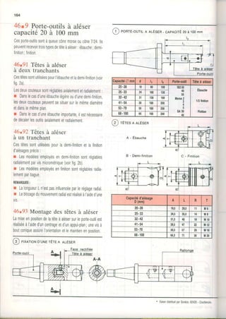 164
46.9 Porte-outilsà aléser
capacité20à 100mm
Cesporte-outilssontàqueuecônemorseoucône7/24.lls
peuventrecevoirtroistypesdetêteàaléser:ébauche;demi-
finition;finitron.
46.91 Têtes à aléser
à deux tranchants
Cestêtessontutiliséespourl'ébaucheetlademi-finition(voir
fig2a).
Lesdeuxcouteauxsontréglablesaxialementetradialement:
r Danslecasd'uneébauchelégèreoud'unedemi.finition,
lesdeuxcouteauxpeuventsesituersurlememedramètre
etdanslemêmeplan
r Danslecasd'uneébaucheimportante,rlestnécessaire
dedécalerlesoutilsaxialementetradialement.
46.92 Têtes à aléser
à un tranchant
Cestêtessontutiliséespourlademi-finitionetlafinition
dalésagesprécis:
r Lesmodèlesemployésendemi-Tinitionsontréglables
radialementparvismicrométrique(voirfig.2b)
r Lesmodèlesemployésenfinitionsontréglablesradia-
lementparbague.
REMAR()UES:
r LalongueurLn'estpasinfluencéeparIeréglageradial,
r Leblocagedumouvementradialestréaliséàl'arded'une
vis
46.93 Montage des têtes à aléser
Lamiseenpositiondelatêteàalésersurleporte-outilest
réaliæeàl'aideduncentrageetd'unappui-plan;unevisà
boutconiqueassureI'orientationetlemaintienenposition.
Cù r'rot'oro'ururrÊren nr-Ésen
(1 ) ponTE-ourrLe llÉsrn - cnpRcrrÉ20à 100mm
@ reresnRlÉsen
A - Ébauche
B - Demi-finition C - Finition
)apaciÉAnn d l1 l2 Porle-outil Têteàaléser
25-26 t0 80 100 rso30
40
50
Morse2
J
4
sA30
40
Ébauche
l/2 finition
Finition
25-33 24 100 r30
32-42 31 130 160
41.54 39 160 200
53-70 50 160 200
68.100 64 r60 200
caeacfï#;lésase A L R T
20-26 r9,5 29,5 1 1 M 6
25.33 24,5 ,tJtJ l4 M 8
32-42 31,5 40 18 M 1 0
41-54 39,5 47 22 M 1 2
53.70 50,5 c, 28 M 1 6
68.100 64,3 71 JO M20
KaiserdistribuéparSovéco.92420- Courbevoie
 