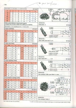 170
FRArsEscLocHEsÀ sunpecnn rueoo.æz P$L4 Z, : acie
. | -râ. 3I:
Êfontb
lég€rs_T
-l
I
n 40 n 8 J
27 45 n 10 7
27 50 22 12 I
n 56 25 14 10
40 63 28 16 12
Fraisosàgrandrendemenlelrobwles(grandlogement
decoposuenlrel$ denbetattaquedàlamaUËrJ'parunctrantreinl,
DESIGNATION:
Fraise{loche: D. ilFEfi.e7
FRAISESCYLINDRIQUES 2 TAILLES
T
Aqueuecylindrique 1FE06.2i.|
wr'r
h^*J4 7 10
3
8 19 38
4
-1_t
4 8 12 10 n 45
{ 8 12 12 26 53
4 11 19 12 26 53 DESIGNATION:
Fralse2tallles,queuelisseDxd,A'. NFE66.211
13 24 16 32 63
6 t3 24 n 38 t5
AqueuecôneMoree ilFE6&212
1 13 24 3 3 38 75 4
I 19 38
4
3 45 90
5
1 n 45 3 45 90
I 26 53 3 5i3 106
2 28 53 4 53 106
2 32 a 4 63 125 6 DESIGNATION:
Fnlæ2hlllesCùlno-- ,D,A.. NFE66.2122 38 75 4 75 150 I
Aqueuecyllnddqueflletée
6 7
4
12 26 51
40 1t 18 16 30 64
6 13 24 16 35 76
6 16 3tt 25 44 99 5
6 18 30 32 51 102 6 DÉSIGilATIoN:
Fraisecylinddque2tâllles,quouetitetéeDxd,séde,_
10 22 33 32 m 102 6
10 24 44 32 63 1t2 I
Alrouhraudéetcentrageanière ilFE6e213
nfl 14 25 6 M24 26 40 8
Mt2 14 .28 6 M30 32 45 10
t 1 ô t8 32 6 il30 32 50 12
lil20 n 38 I M36 38 56 12
Entraînementpartenons ilFE66.214
1ô 32 18 6 n 50 25 12
n 36 m I 4(l 56 28 12
n 40 n 6 50 03 3t 14 DESIGNATION:
Fraisecylinddque2t illes,D.27 45 n t0
Éviterl'emploidesvaleursenlreoarenlhèses. r LalettreAestutiliséeseulementpourdésignerlasérielongue;onnemetrienpourla.séflecourteounormale,
 