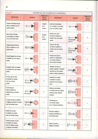 1 8
4.21 EXEMPLES DE SYMBOLES COMPOSÉS
Signification Symbole
oegrésde
liberté
éliminés
Signification Symbole
Degrésde
libeilé
éliminés
Contactsurtaciquefixede
miseenpositionsutune
surfaceusinée.
Fonclion
dela
surface
Indexlixed'orientation
ou(LocatingDencontacl,
avecunesurlaceusinée.
,l
Morsstriésàserrage
concenlriqueenconlact
avecunesurfacebrute.
Fonclion
dela
surlace
Centreurlixecouil
demiseenpositionen
contactavecunesurlace
usinée.
Centrage
Contactponctuelfixede
miseenpositionsurune
surfacebrute.
Cenlreurfixelong
demiseenposilionen
contactavecunesudace
usinée.
Contactdégagétixedemise
enposilionsurunesurface
usinée,
Palonnierdemiseen
positionencontactavec
unesudacebrutepar
deuxtouchesbombées.
Cuvettedemiseenposition
encontaclavecunesurface
usinée.
I
odenteurdemiseen
posilionangulaheàcontacts
ponctuelssutunesudace
usinée(rrdroitecoulissanle,).
Vélixecoundemise
enpositionencontact
avecunesurface
usinée.
Dispositildemainlien
enpositionàcontacl
poncluelsurunesurface
brule.
Véfixelongde
miseenpositionen
conlaclavecunesurface
usinée.
Palonnierdemaintien
enconlactavEcunesurface
usinéepardeuxtouches
bombées.
Vécourtdemiseenpositlon
à réglageréversibleencontacl
avecunesurlacebrute.
1
Ptécentragesur
unesurfaceusinée
parunalésagecylindrique.
Poinletixedemise
enposilionencontacl
avecunesurlaceusinée.
Entraîneurflottanià
seilageconcenldquesut
unesurfacebrute.
Poinletournanledemise
enpositionencontact
avecunesuttaceusinée
à réglageskréversibles,
Appuidesouiienà
réglageirréversible
 