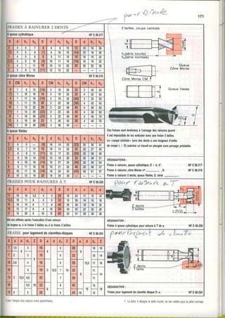 FRArsEsÀ RarNunrR2 DENTS--..,- 2 tailles,coupe centrale
I - _ _ 1
.ffi
I queuecylindrique -
HFE66.217
D d hl h2 D d hr h2 D d l h r h2
2 4 6 0 I 13 12 1 2 t t ô a0
Queue
CôneMorse
Oueue filetée
Ceslraisessontdestinéesà l'usinagedesrainuresquand
I I 1 1 0 16 1 2 1 1 6 t0
3 I û tl l9 l6 1 6 1 1 9 32
o 10 1 0 t 1 1 t9 1 6 1 1 9 32
4 7 | 11 10 1 0 t 1 3 22 2g 20122 38
I 1 1 3 lt 1 2 t 1 3 22
I queuecôneMorse NFE66.218
D Cl,l hr h2 D CM hl h2 D c M l h l h2
6 I 13 (14) 2 t 1 6 26 32 3 1 3 2 53
10 t6 16 19 32 32 4 1 3 2 3J
11 t0 ta 32 3 1 3 2 53
1t 19 20 22 38 4 1 3 2
t0 13 22 20 3 1 2 2 38 40 4 1 3 8 oé
I J 22 122) 2 1 2 2 JO 45 4 1 3 8 OJ
t2 t o lo 3 1 2 2 38 50 4 1 4 5 /5
t2 t o to 25 3 t 2 6 45 56 4 l 4 s tf,
tr4)
tqu
| 1 | 16I 26l(28)l 3 | 26| 45 I - | - | - | -
euefilelée
D d h1 h2 D d hr h2 D d l h ' h2 Laucoupecentrale,(unedesdentsa unelongueuld'aÉte
2 o 1 0 t 1 4 22 2 5 1 2 5 41 decoupeL > D)aulodseunlravailenplongéesansperçagepréalable.
6 7 1 1 10 1 0 t 1 4 22 z5 2 5 1 2 7 45
l 1 1 2 1 1 t 11 2 5 t 3 0 45
4 10 13 1 2 1 1 9 25 32 3 2 t 3 8 51 DËSIGNATIONS:
Fraiseà rainurer,queuecylindrique,0 x d,A'. NFE66.217
Fraiseà rainurer,côneMorseno- , D. NFE66.218
Fraiseà rainurer2denls,queuefileiée,D,série-.
10 16 1 2 1 2 1 tt t36) 3 2 t 4 0 54
o 11 1ô l0 1 6 t 2 1 32 40 3 2 t 4 6 J I
10 11 16 nl 1 6 t 2 4 35 3 2 1 5 1T I
E t0 13 19 20 1 6 t 2 5 ,'U
FRAISESPOUR RAINURES À T NFE66.22s
D d b c dl a D d b c l d r a
It 10 t0 3,5 25 16 23 1 1 t 1 2 14
Fg-rr----_]æfu
Z d e n t s Æ
fiâitËs .ln,z,,l l.
lz,t 10 11 6 o 32 t6 28 1 4 1 1 5 18
t6 10 14 I a
8 1 4 0 tt 34 1 81 1 9 22
18 12 17 I t0 50 32 42 2 2 t 2 5 28
21 12 20 I l0 t2 60 32 51 2 8 t 3 0 JO
ElleestuliliséeaDrèsl'exéculiond'unerainure
delargeura,àlalraise3taillesouà laftaise2tailles.
DËSIGNATION:
Fraiseà queuecylindriquepourrainureà T de a. NFE 66.228
FRAISE pourlogemenldeclavettes-disques NFE66.2a4
6flr,$,t*r'b q{.ug,-,k -/" r'|.,^rTn
D a d d.t z D a d dl z D a d dr z
7 1,5
I
ù
16
12,5
T
10
28
5
12,5
10 10
7 J 19 0 32 t0 14
10 2,5
12,5
16 o 28
I
1 1 10
10 19 7 32 11
14
13 4,5
10
22 7 38 l l
16 4,5 22
0
I 45
16 18
DÉSIGNATION:
Fraisepourlogemenlde clavettedisqueD-a. NFE 66-234t3 c 25 I 45 10 t Â
! lt!l-. ll
.f
l l
171
-li
i
Ev,terIe,nploidesvaleLfserfepare-ihèses. LaetlreAdésrgnelaserecolrle,nerienmettrepourlasérienormale
 
